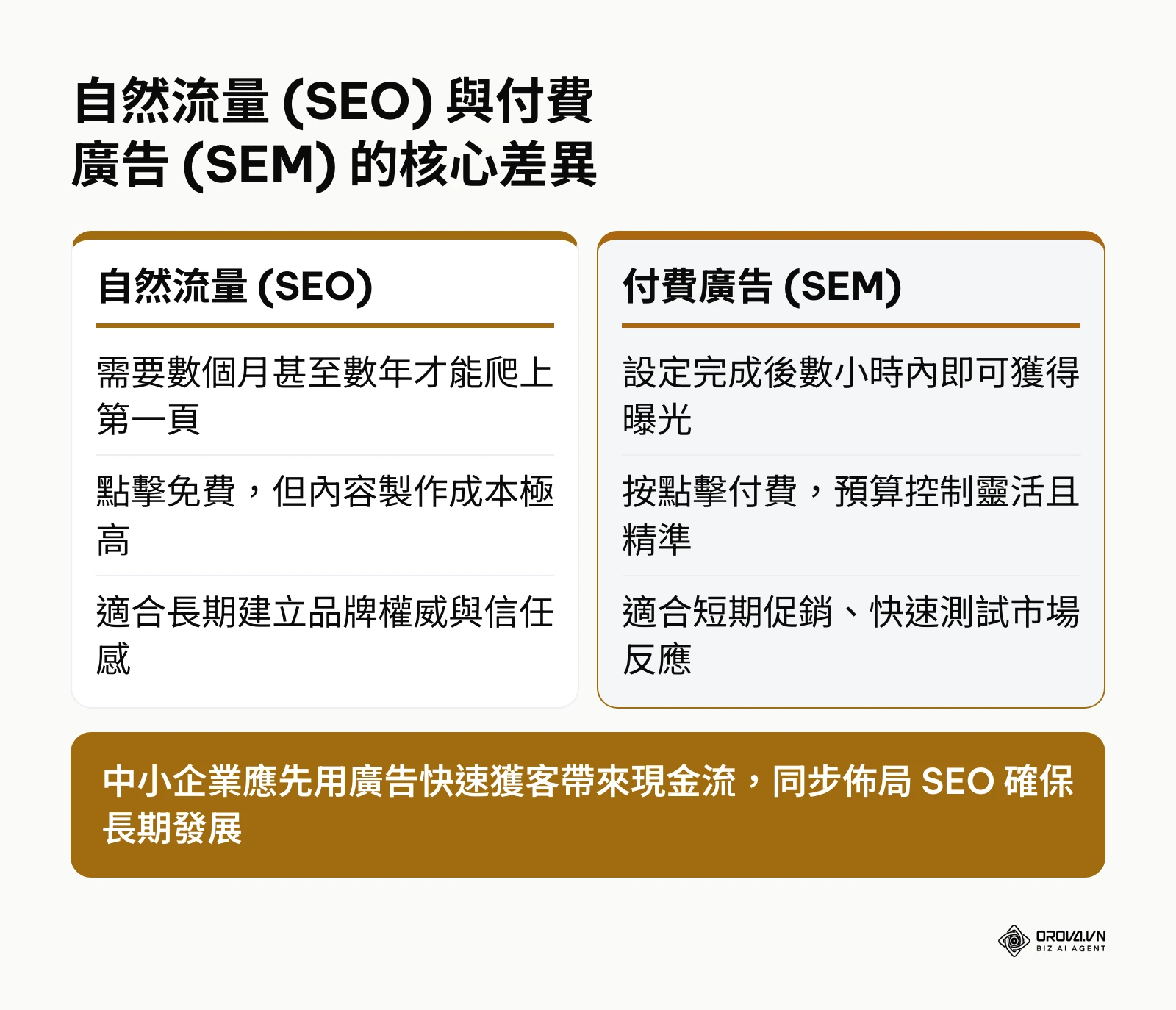 比較 SEO 與 SEM 在生效時間、成本結構與適用場景的差異