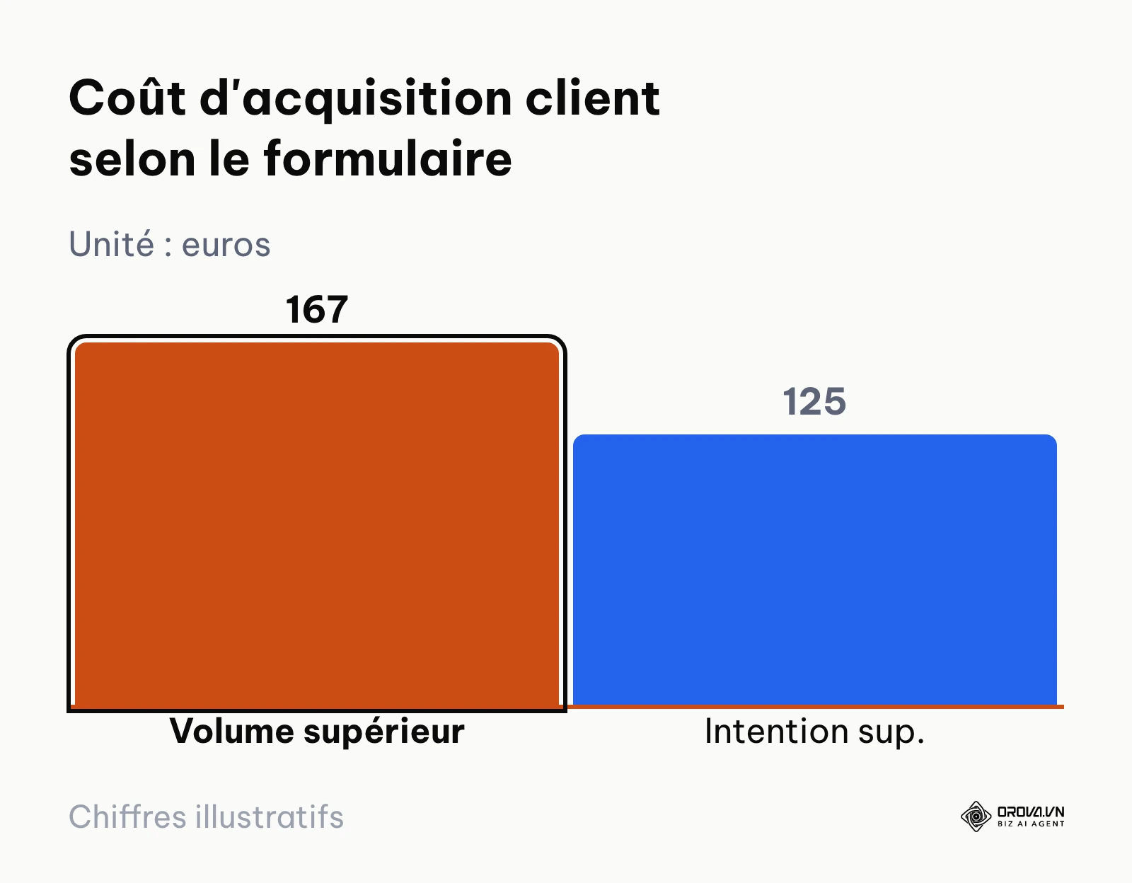 Graphique en colonnes comparant le coût d'acquisition client final de l'exemple hypothétique : 167 € contre 125 €