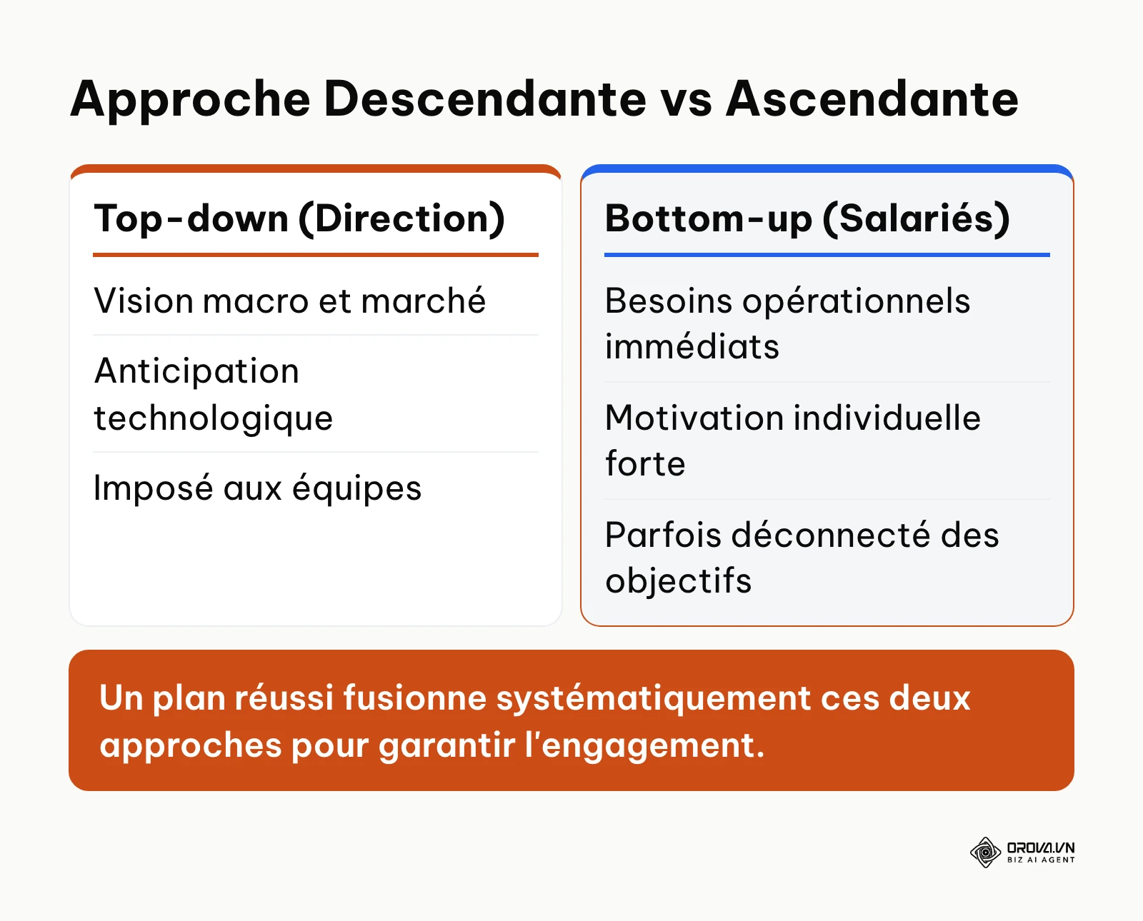Comparaison entre la collecte de besoins par la direction et par les salariés.