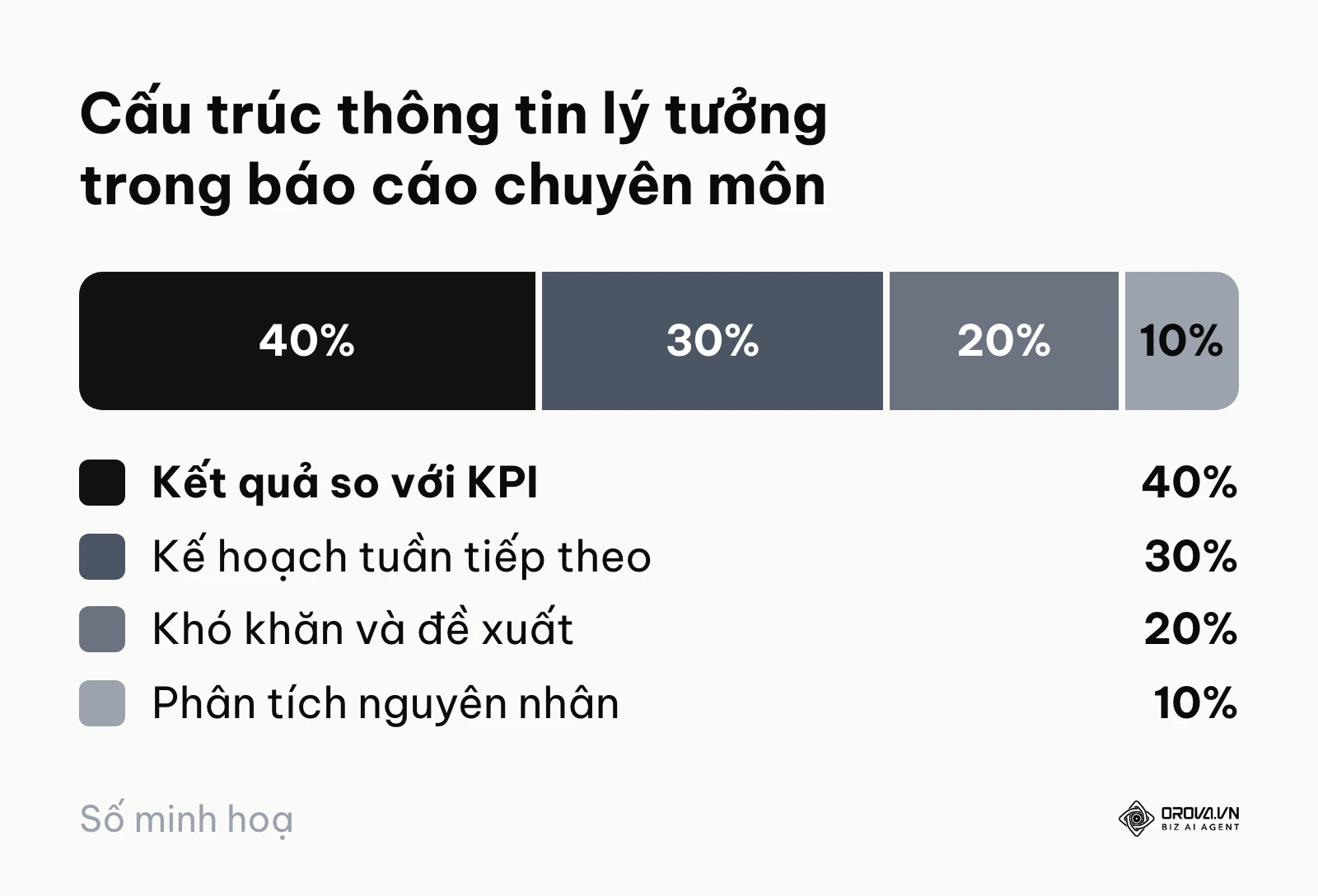 Biểu đồ tỷ lệ phân bổ nội dung trong một báo cáo chuyên môn lý tưởng