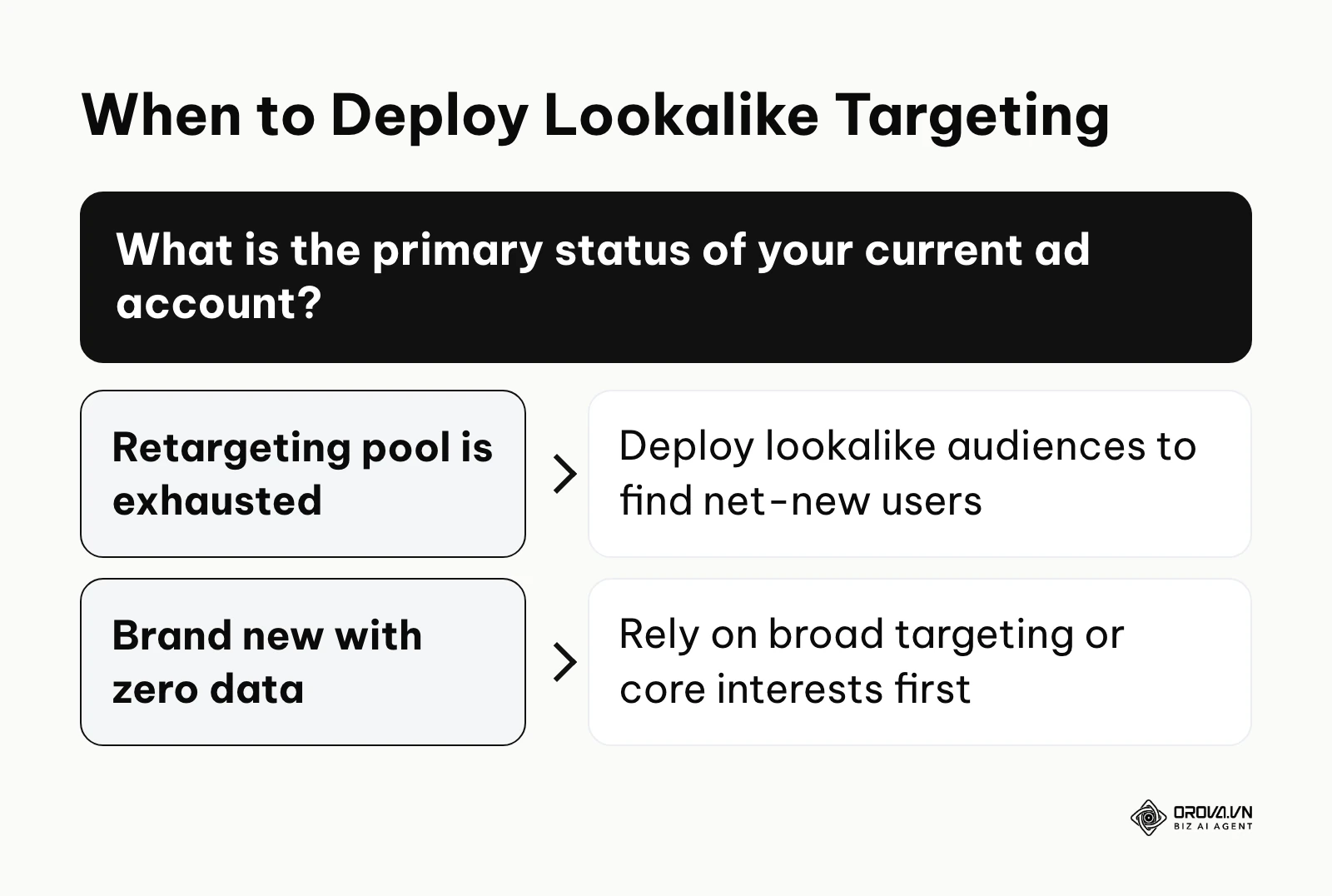 Decision framework on when to use lookalike audiences based on account status.