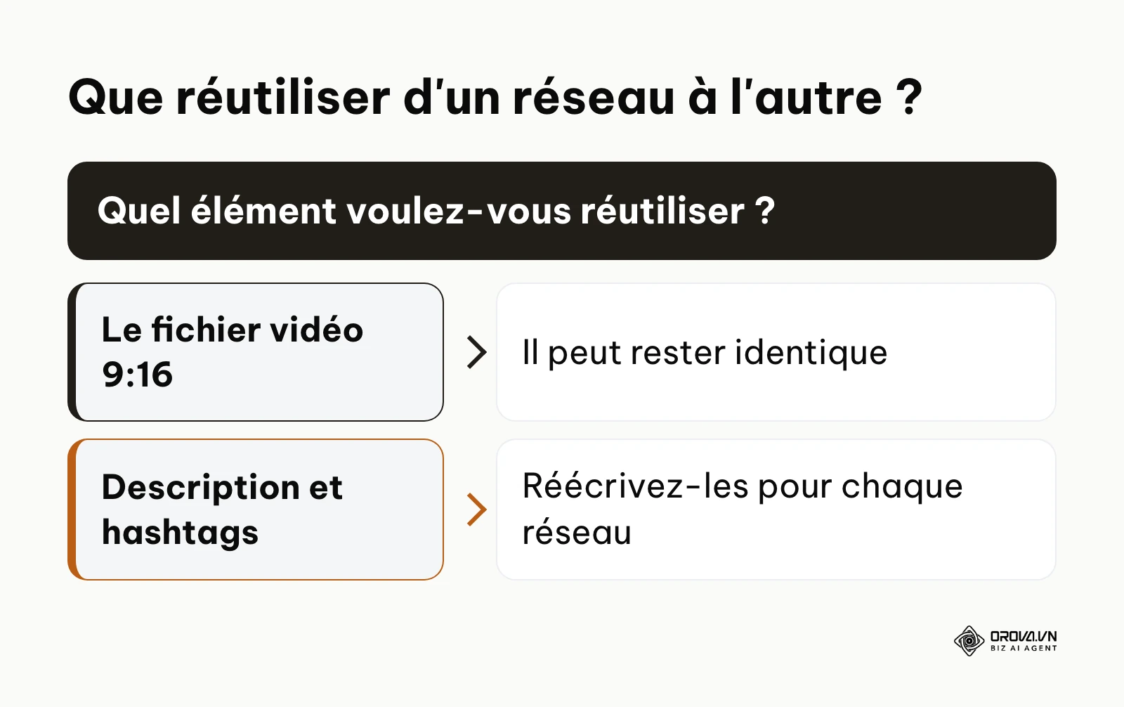 Arbre de décision pour adapter une vidéo recyclée à chaque plateforme