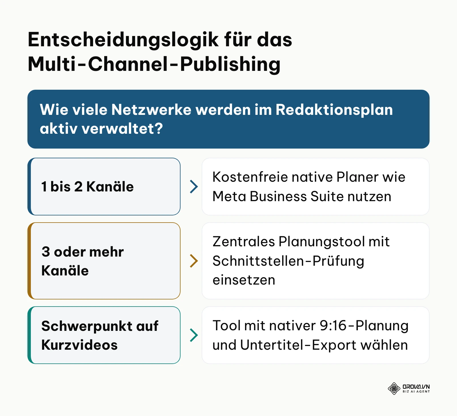 Entscheidungsbaum zur Auswahl des passenden Veröffentlichungssystems.