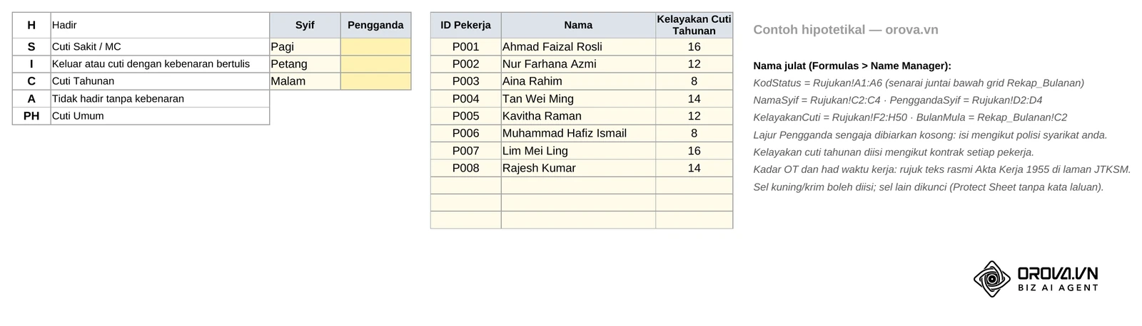Helaian Rujukan dalam fail contoh: kod status (KodStatus), jadual syif dengan lajur Pengganda yang sengaja dibiarkan kosong untuk diisi mengikut polisi syarikat, dan kelayakan cuti tahunan setiap pekerja (KelayakanCuti). Contoh hipotetikal.