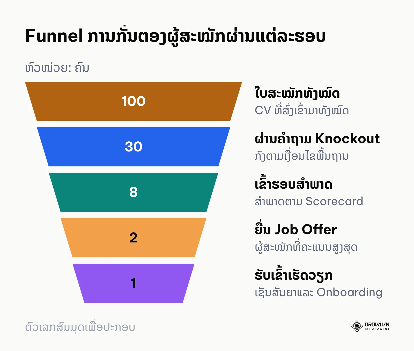 ອັດຕາການປ່ຽນແປງຂອງຜູ້ສະໝັກໃນແຕ່ລະຂັ້ນຕອນການສັນຫາ