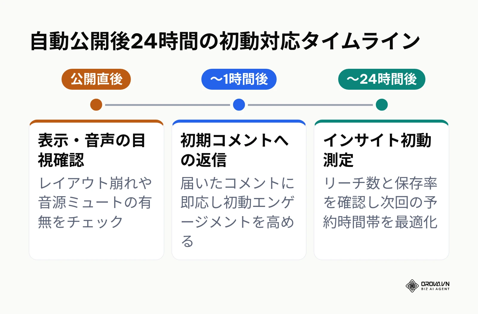 予約投稿が自動公開された直後から24時間後までの確認タイムライン