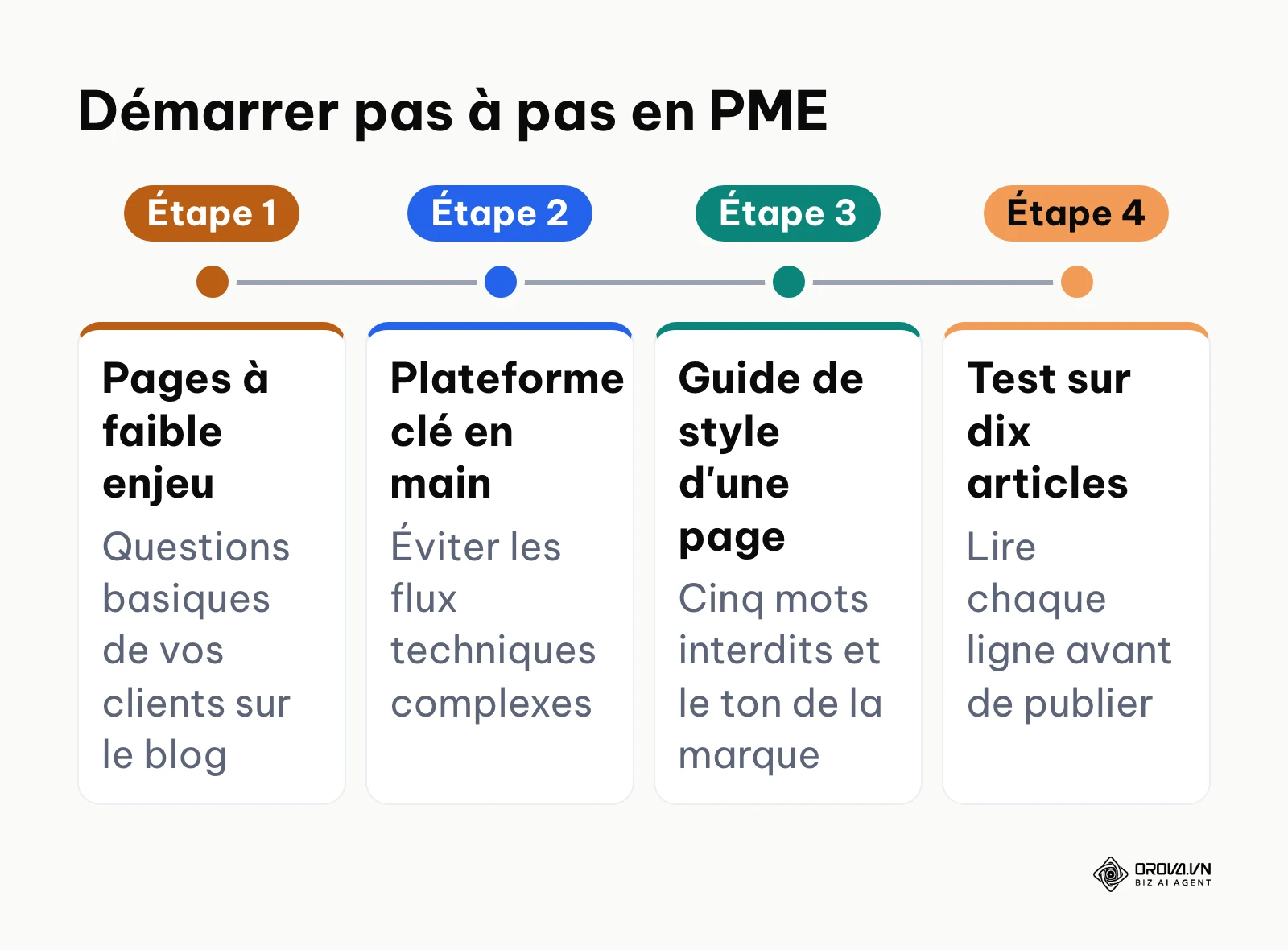Quatre étapes pour lancer un agent IA SEO dans une PME.