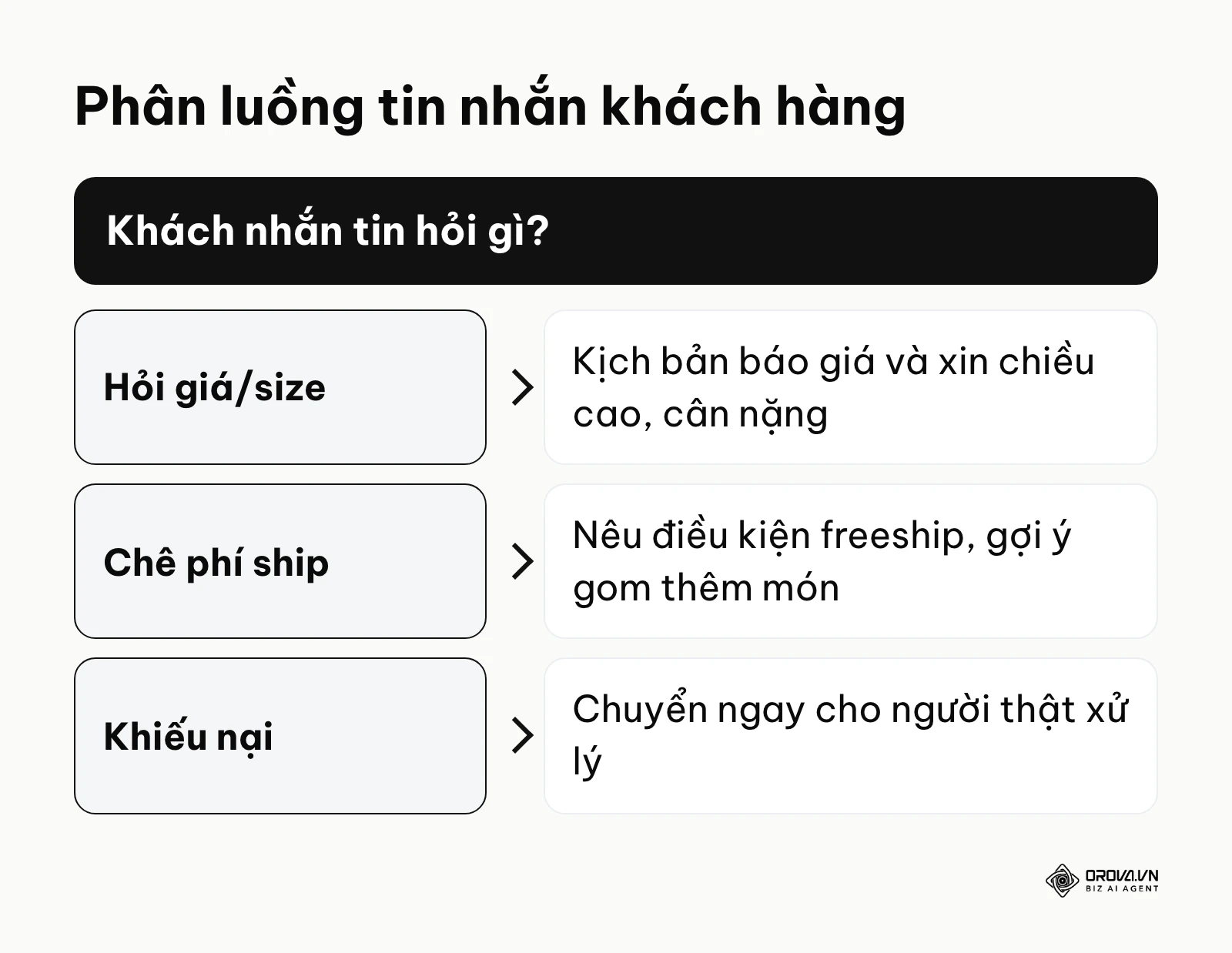 Khung phân luồng tin nhắn khách hàng trên Trang theo loại câu hỏi