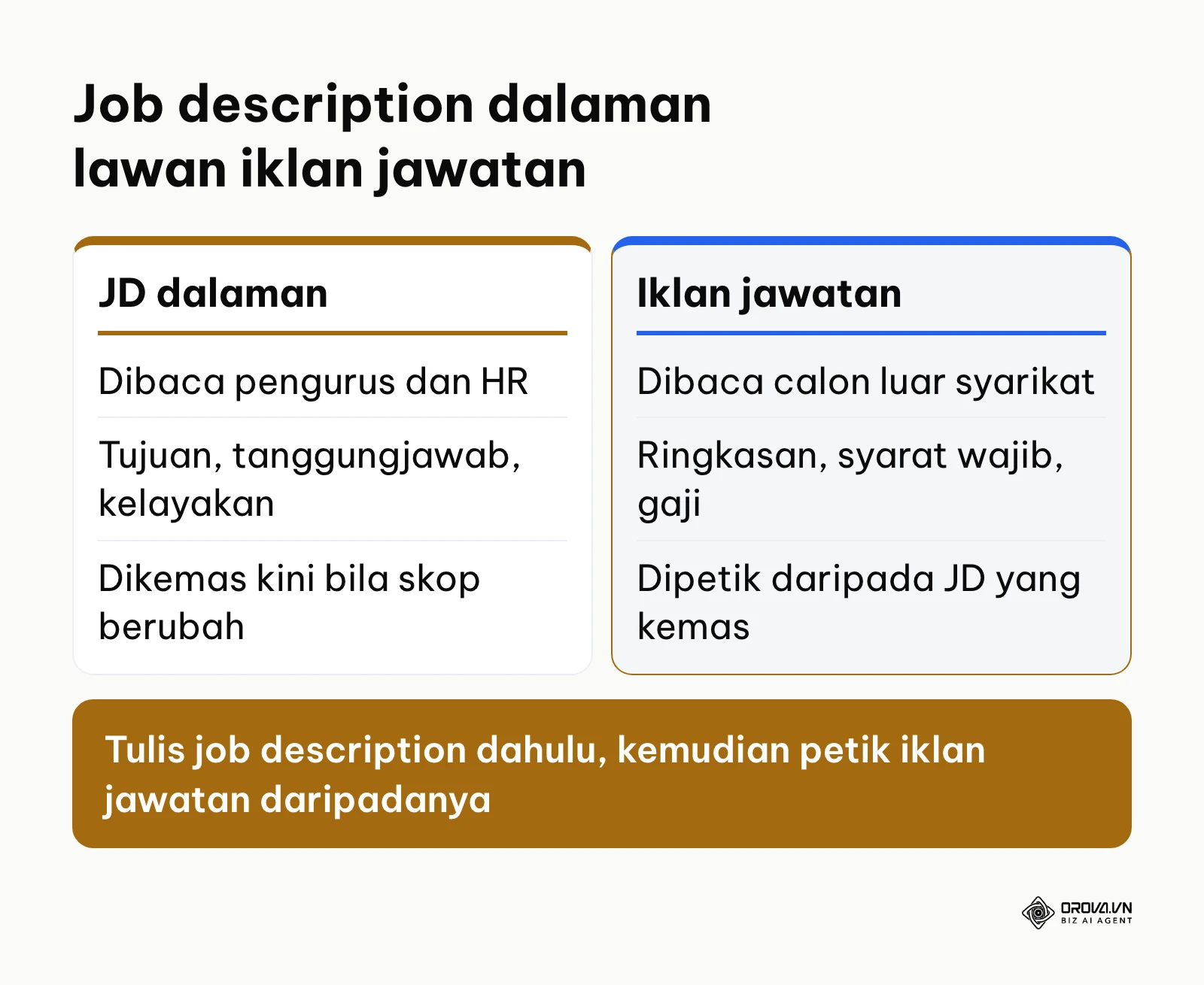 Perbandingan job description dalaman dengan iklan jawatan dari segi pembaca, isi dan kekerapan dikemas kini.