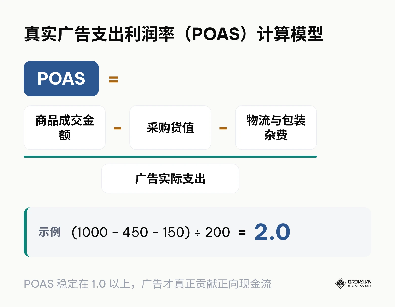 用于评估 Google 购物广告真实盈利能力的 POAS 计算公式