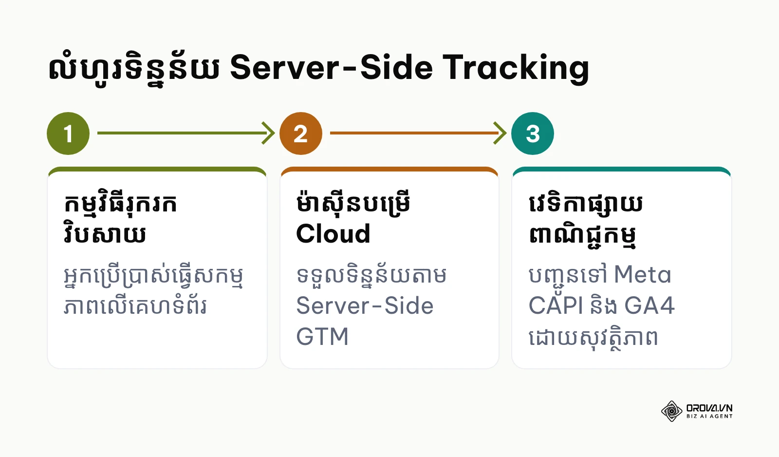 ដ្យាក្រាមដំណើរការបញ្ជូនទិន្នន័យពីម៉ាស៊ីនបម្រើទៅកាន់វេទិកាវិភាគ