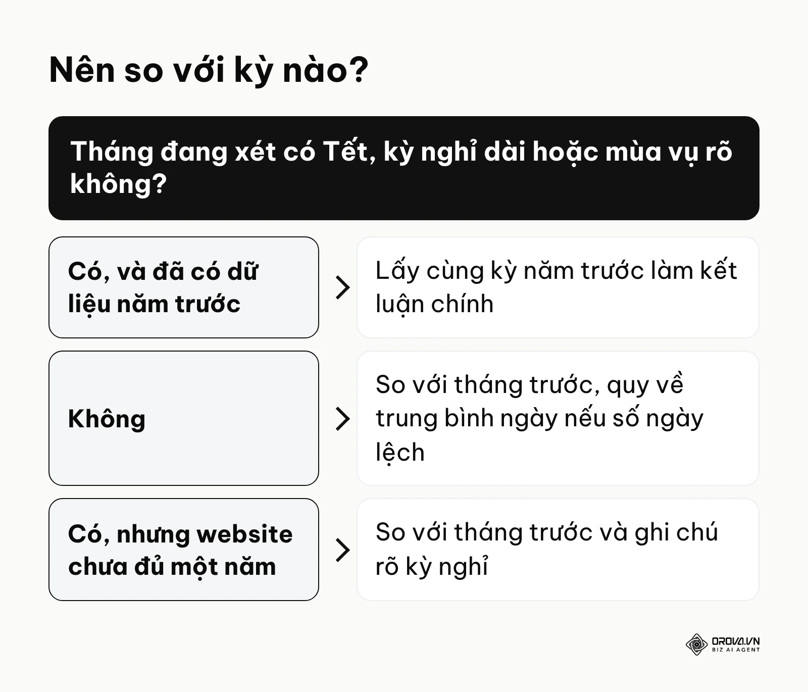 Khung chọn kỳ so sánh khi trình bày báo cáo SEO