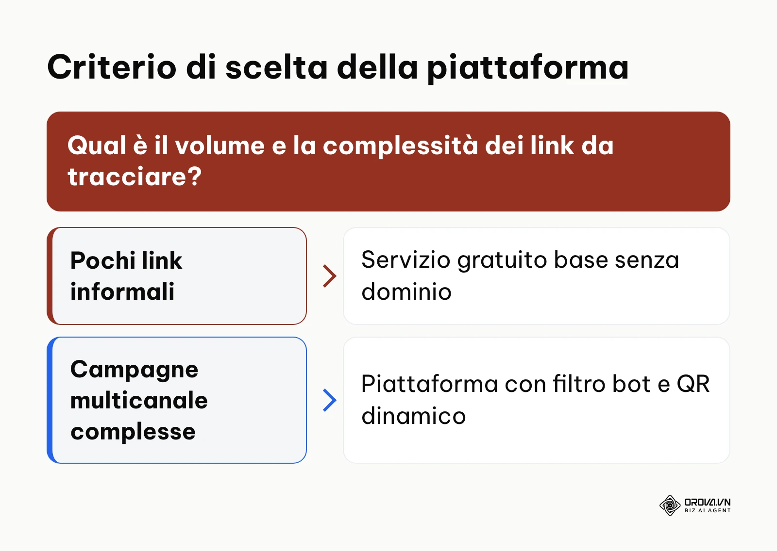 Schema decisionale per selezionare il servizio di accorciamento URL ideale