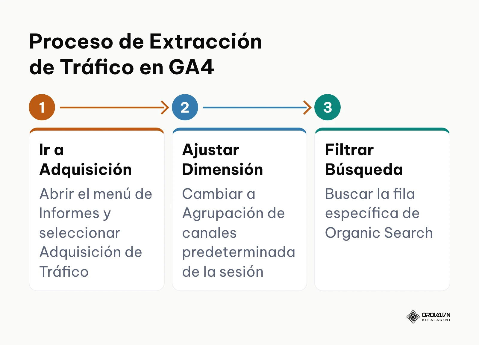 Diagrama de flujo horizontal de los tres pasos para ver el tráfico orgánico en GA4.