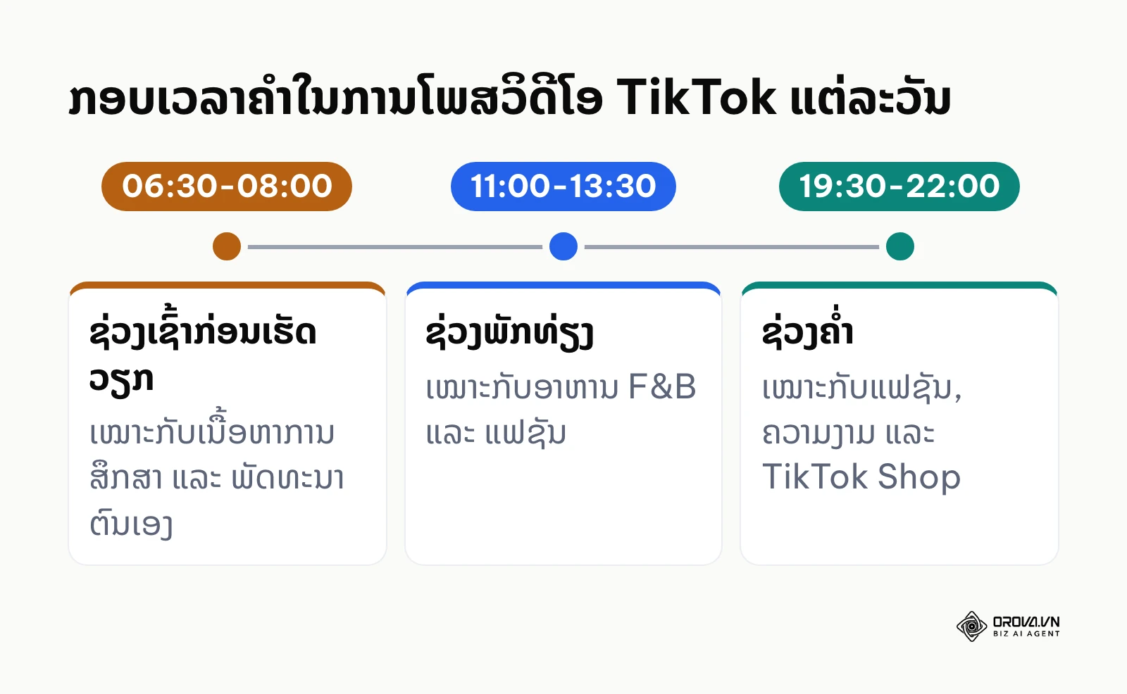 ເສັ້ນເວລາສະແດງຊ່ວງເວລາທີ່ດີທີ່ສຸດໃນການໂພສ TikTok ແຍກຕາມພຶດຕິກຳຜູ້ໃຊ້