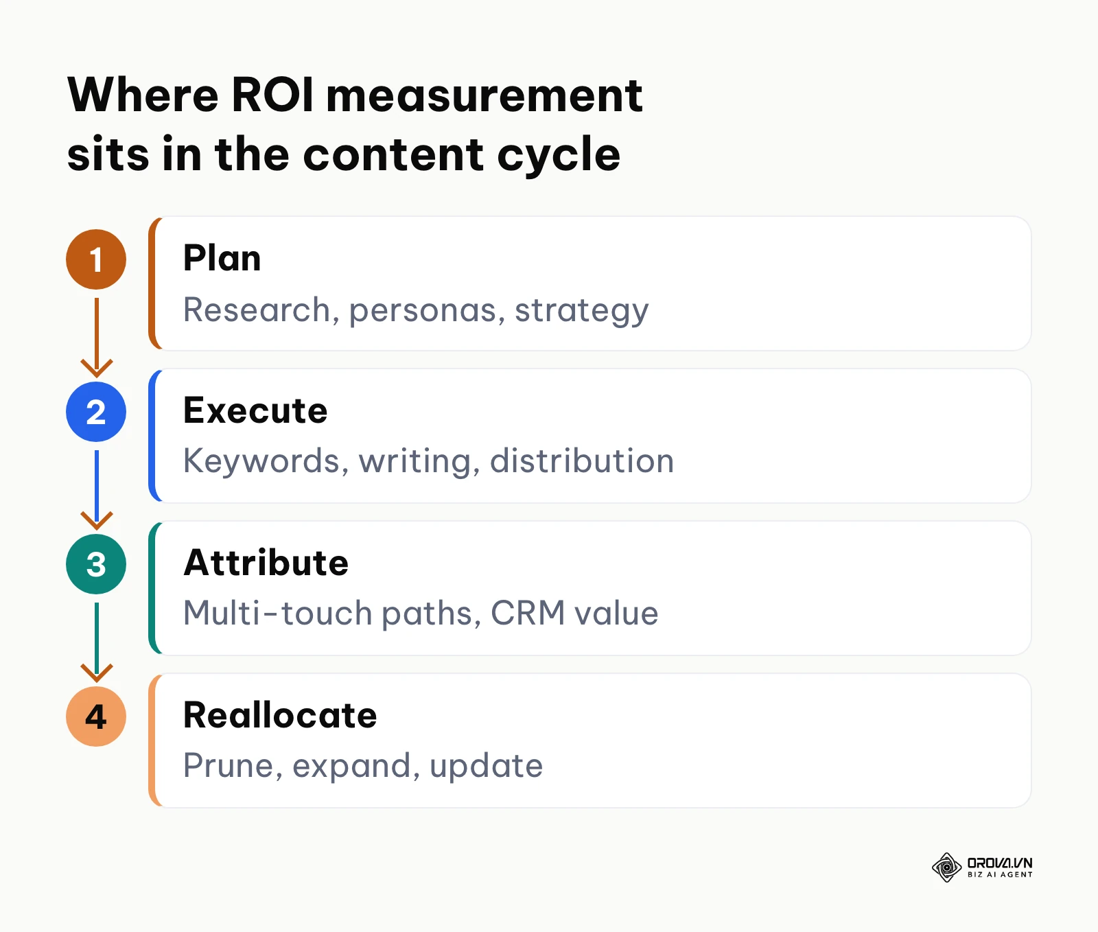 Four-stage content cycle from strategic planning to capital reallocation, with attribution and valuation in the third stage
