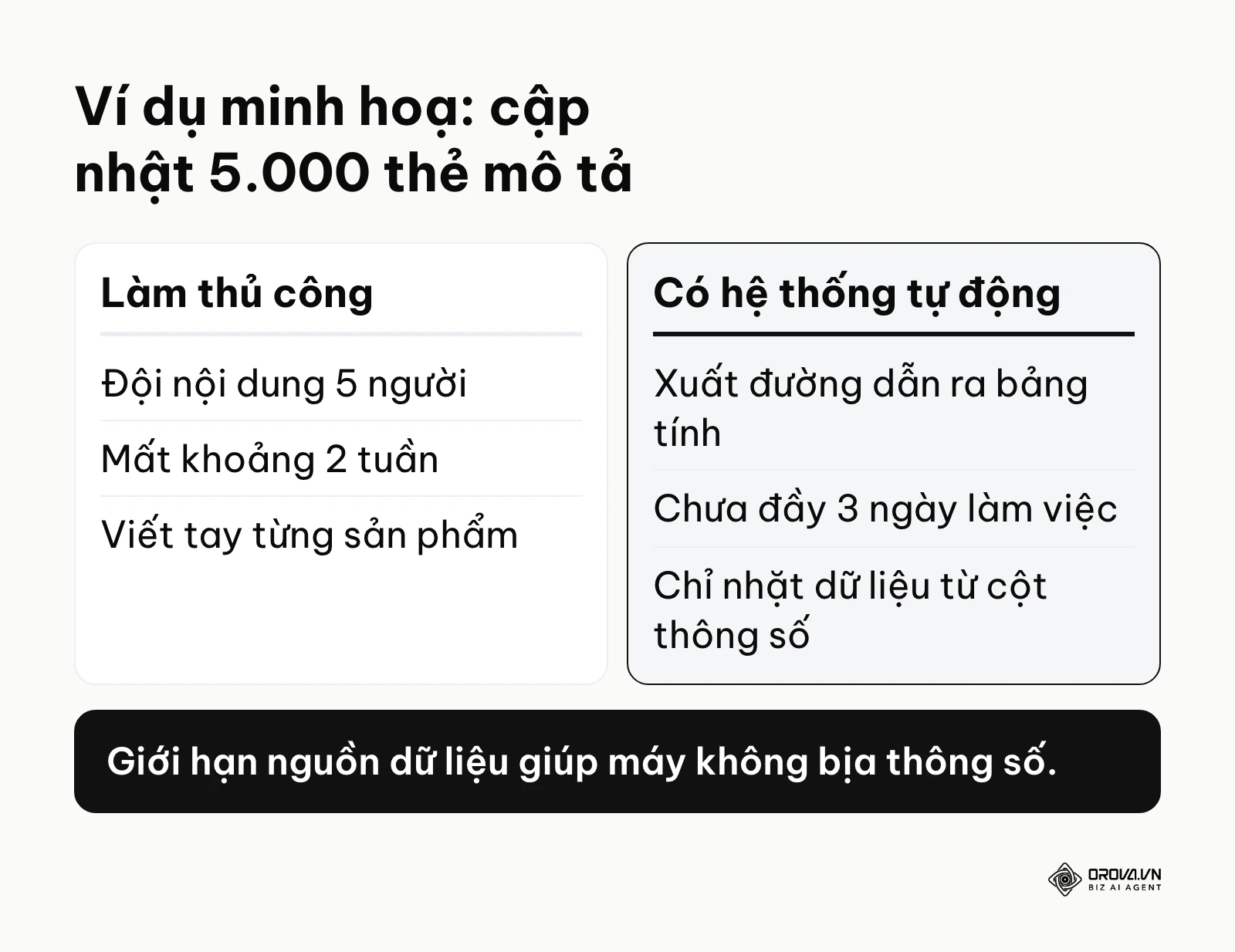 So sánh làm thủ công và dùng hệ thống tự động khi cập nhật 5.000 thẻ mô tả sản phẩm.