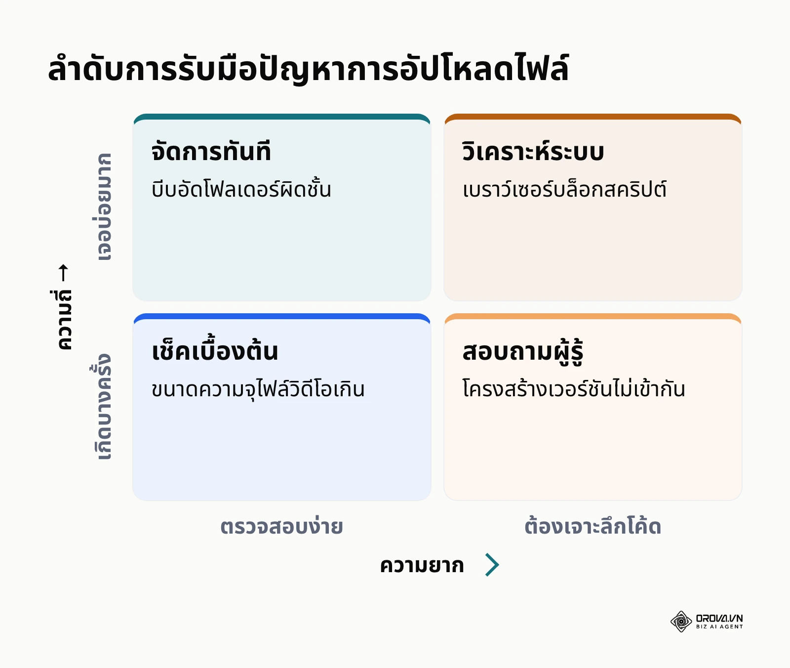 เมทริกซ์การจัดลำดับการแก้ปัญหาความผิดพลาดเมื่ออัปโหลดและรันสื่อการสอนบนระบบเสมือน