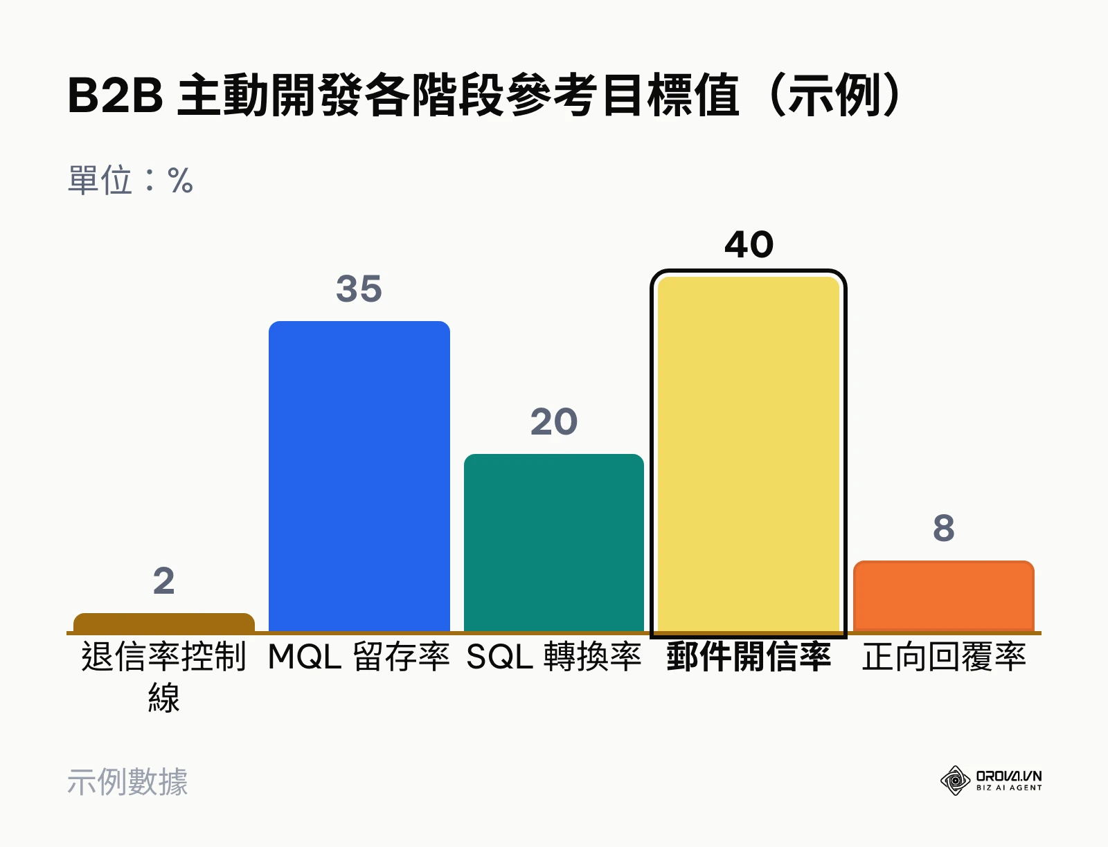 展示退信率、MQL 篩選率、SQL 轉換率與開信率常模長條圖