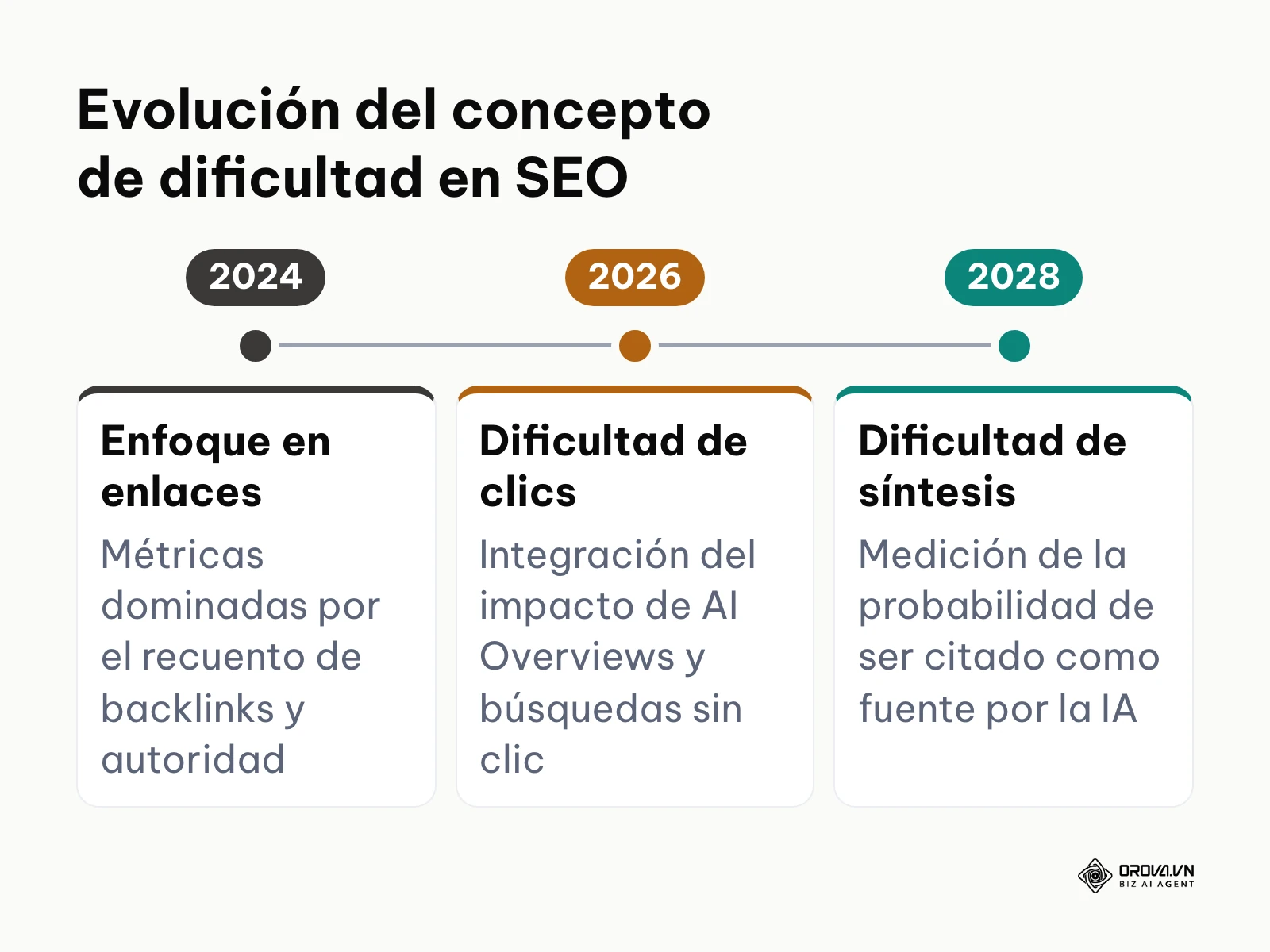 Línea de tiempo sobre la evolución de la métrica de dificultad de palabras clave desde 2024 hasta 2028.