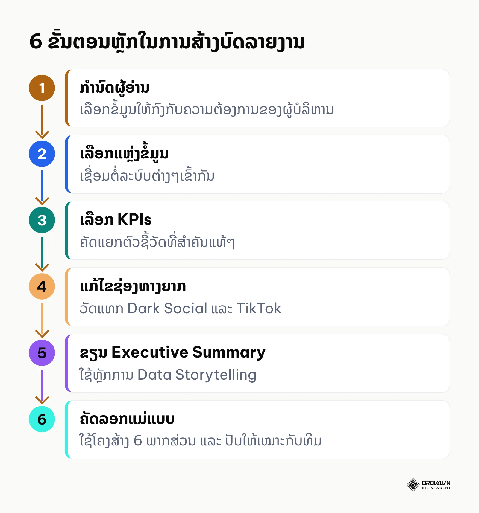ແຜນວາດສະແດງ 6 ຂັ້ນຕອນໃນການສ້າງ Marketing Report Template ຕັ້ງແຕ່ເລີ່ມຕົ້ນຈົນຈົບ