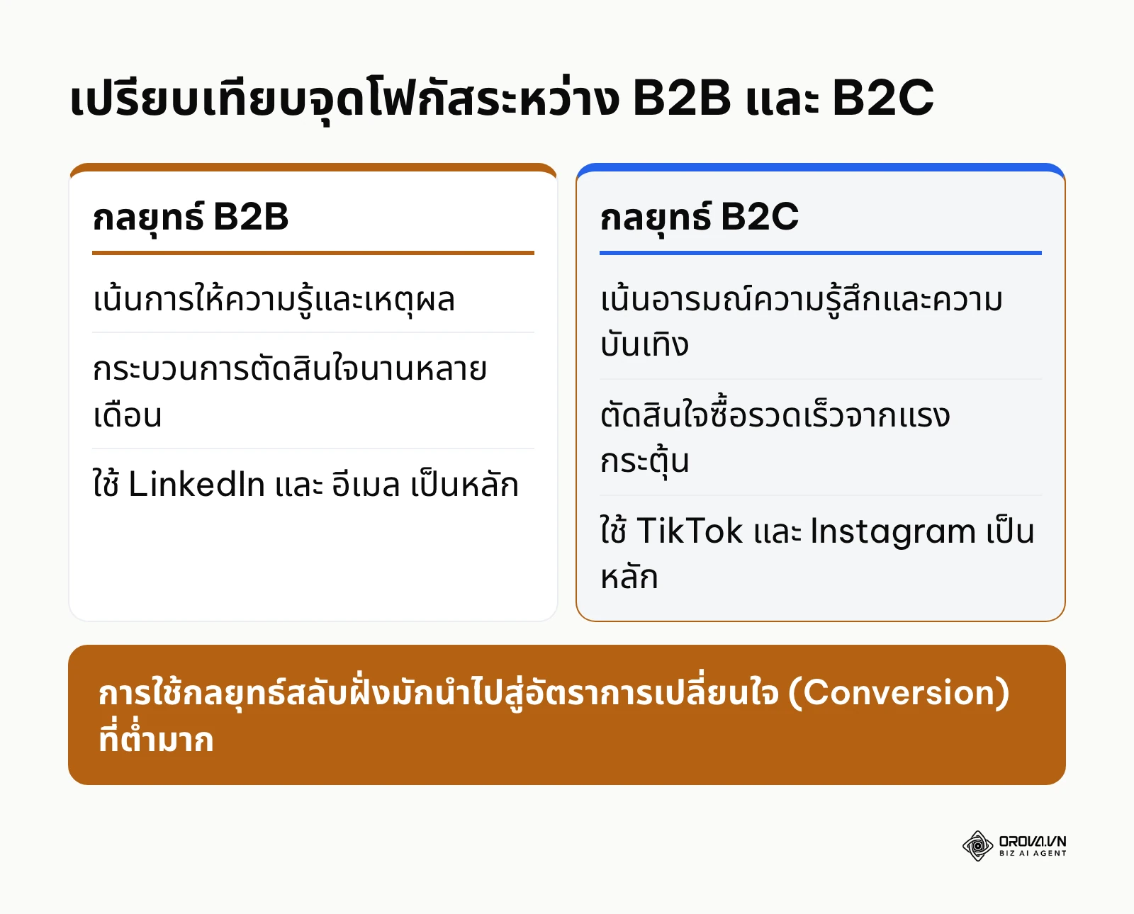 ตารางเปรียบเทียบพฤติกรรมและช่องทางระหว่างลูกค้า B2B และ B2C