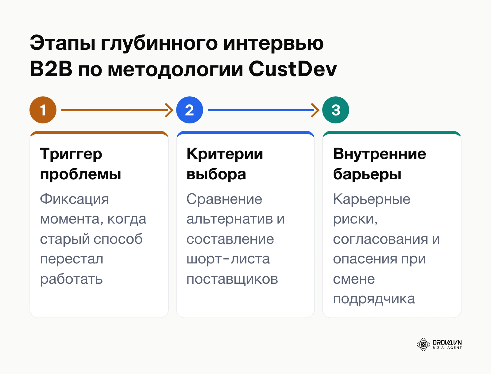 Пошаговая структура глубинного проблемного интервью с корпоративным клиентом