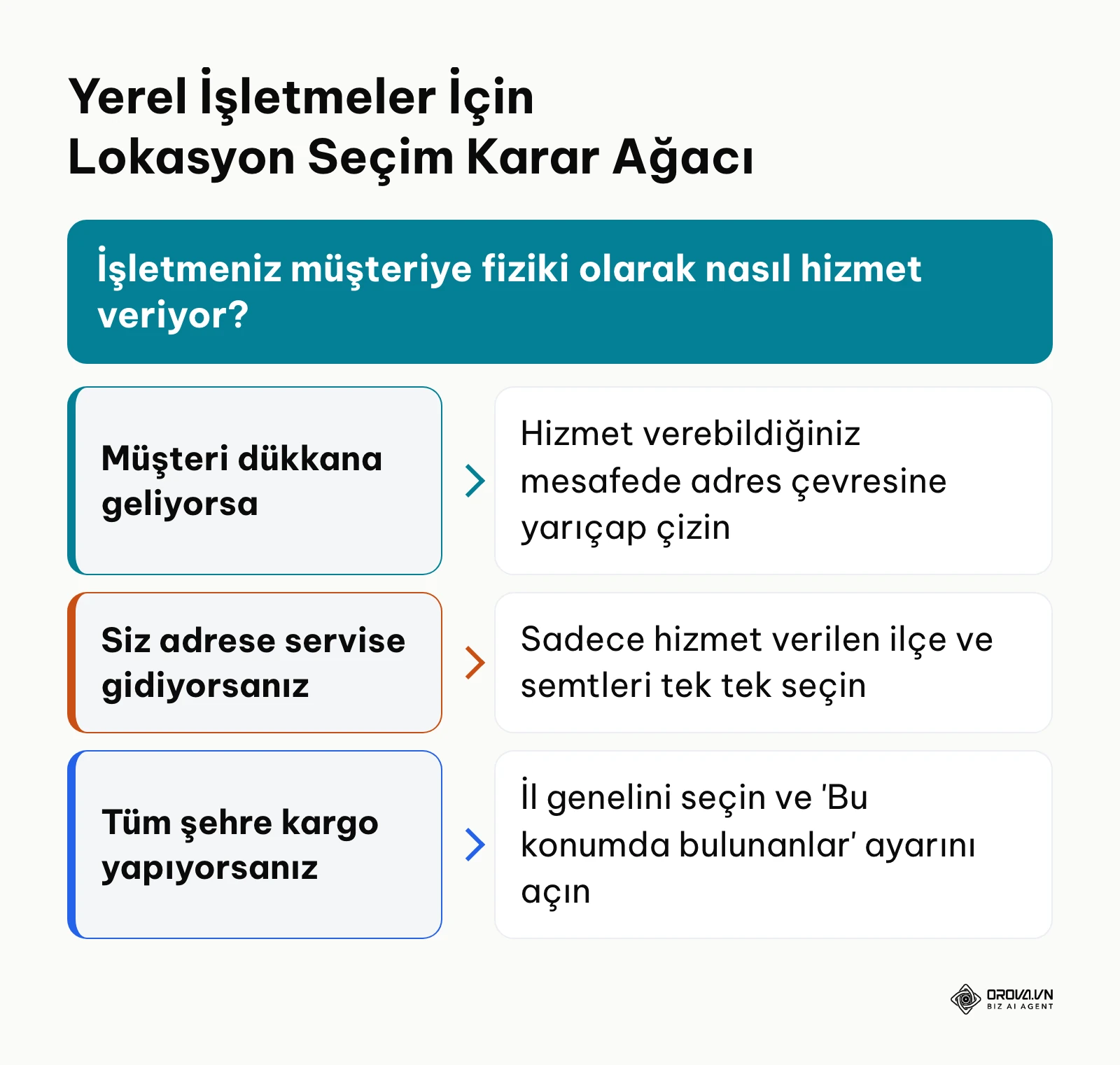 Hizmet modeline göre yerel lokasyon hedefleme stratejisini belirleyen karar ağacı.
