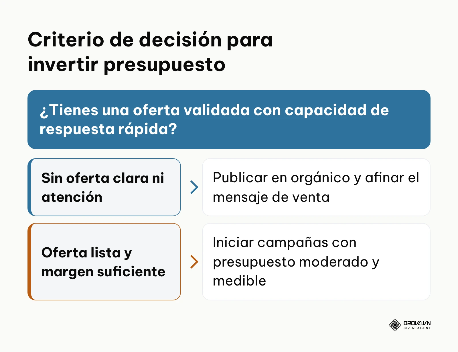 Árbol de decisión que evalúa si un negocio está listo para promocionar en Facebook según su oferta y capacidad operativa.