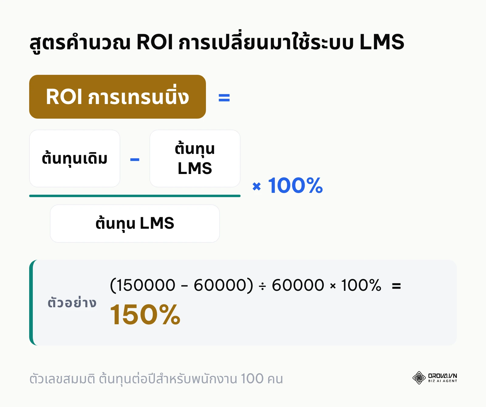 สูตรคำนวณผลตอบแทนการลงทุน ROI ในการเปลี่ยนมาใช้ระบบ LMS อบรมพนักงาน