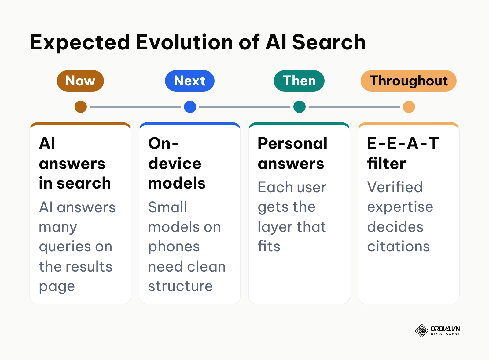 Author's view of how answer engines may evolve: on-device models, personalized answers and E-E-A-T