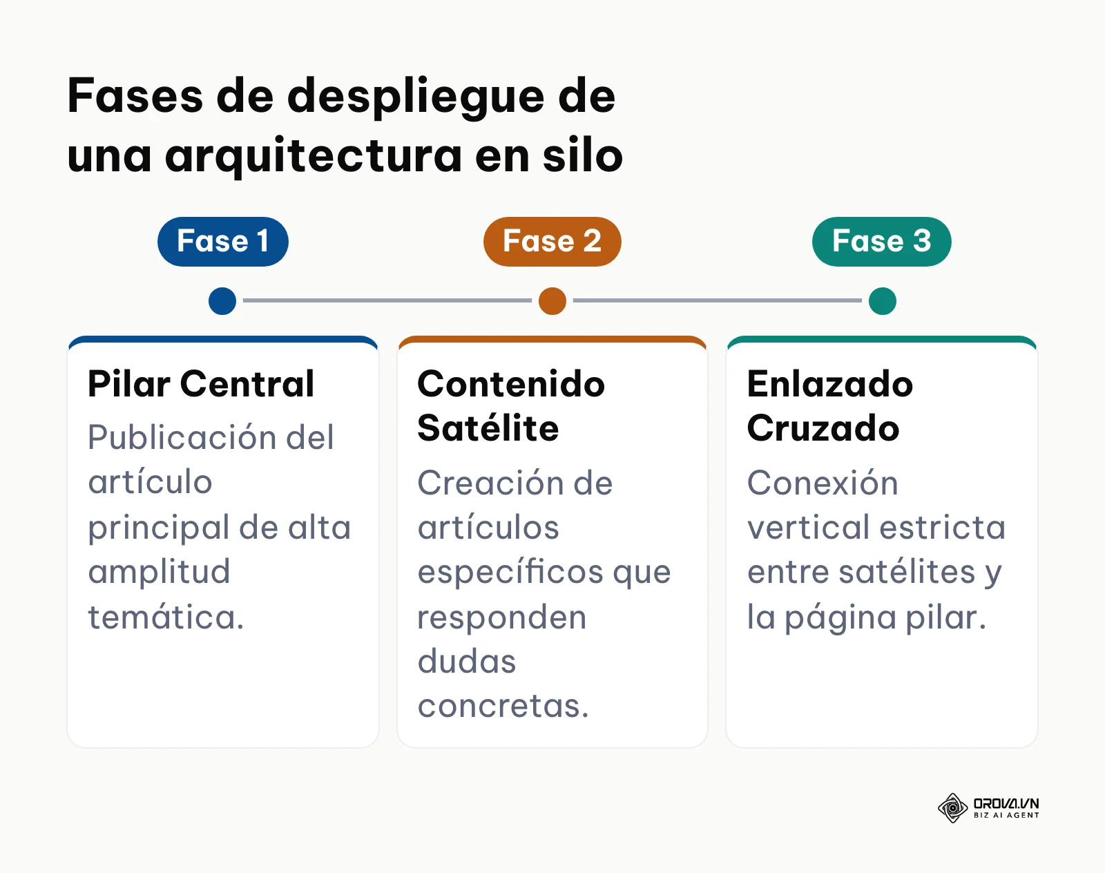 Línea de tiempo de implementación de arquitectura temática en silo en WordPress.