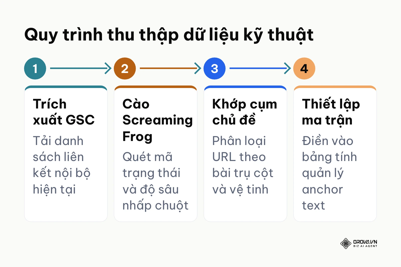 Quy trình 4 bước thu thập và xử lý dữ liệu trước khi thực hiện tối ưu liên kết nội bộ