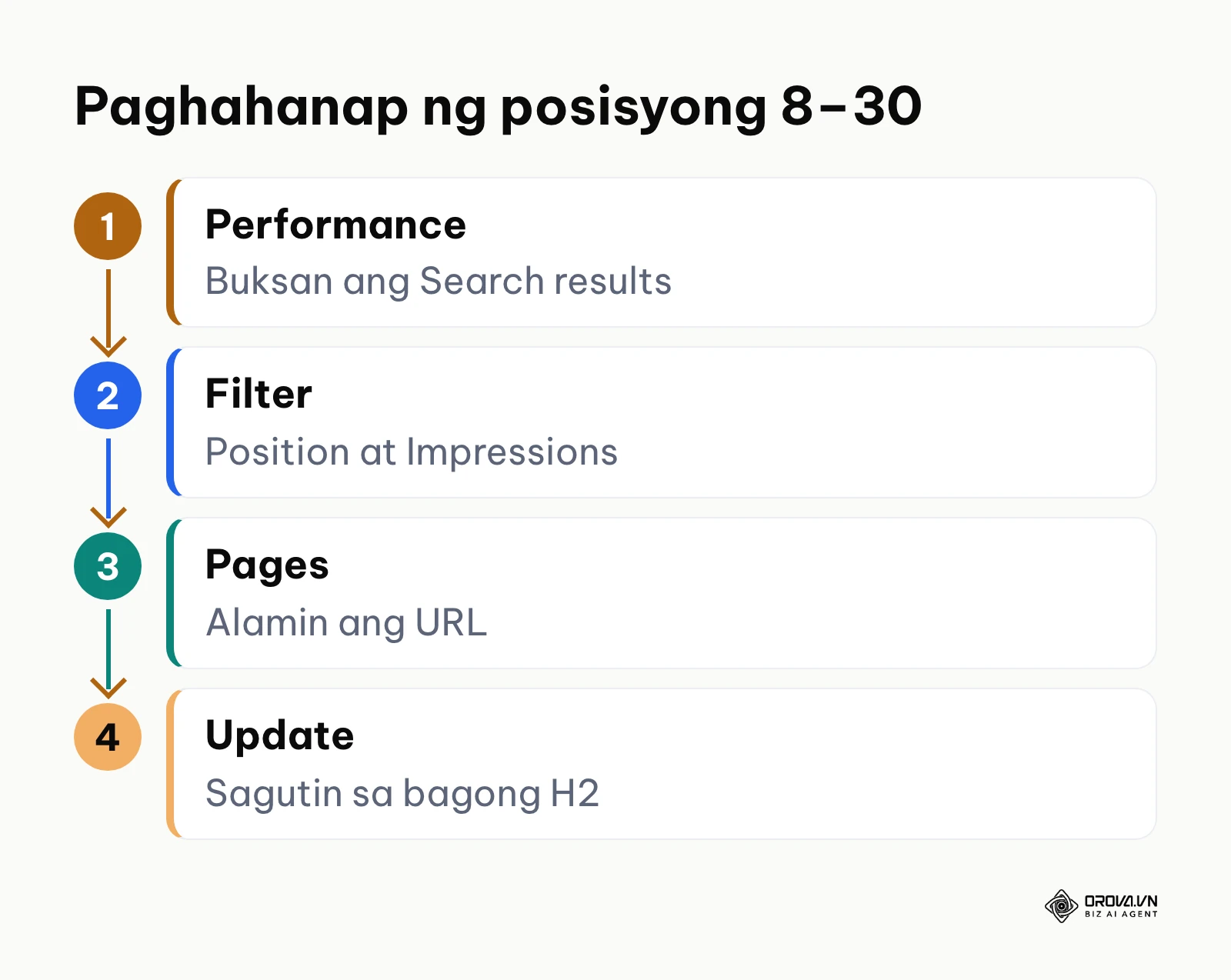Daloy ng proseso sa paghahanap at pag-optimize ng mga keyword sa posisyong 8 hanggang 30 sa Google Search Console.