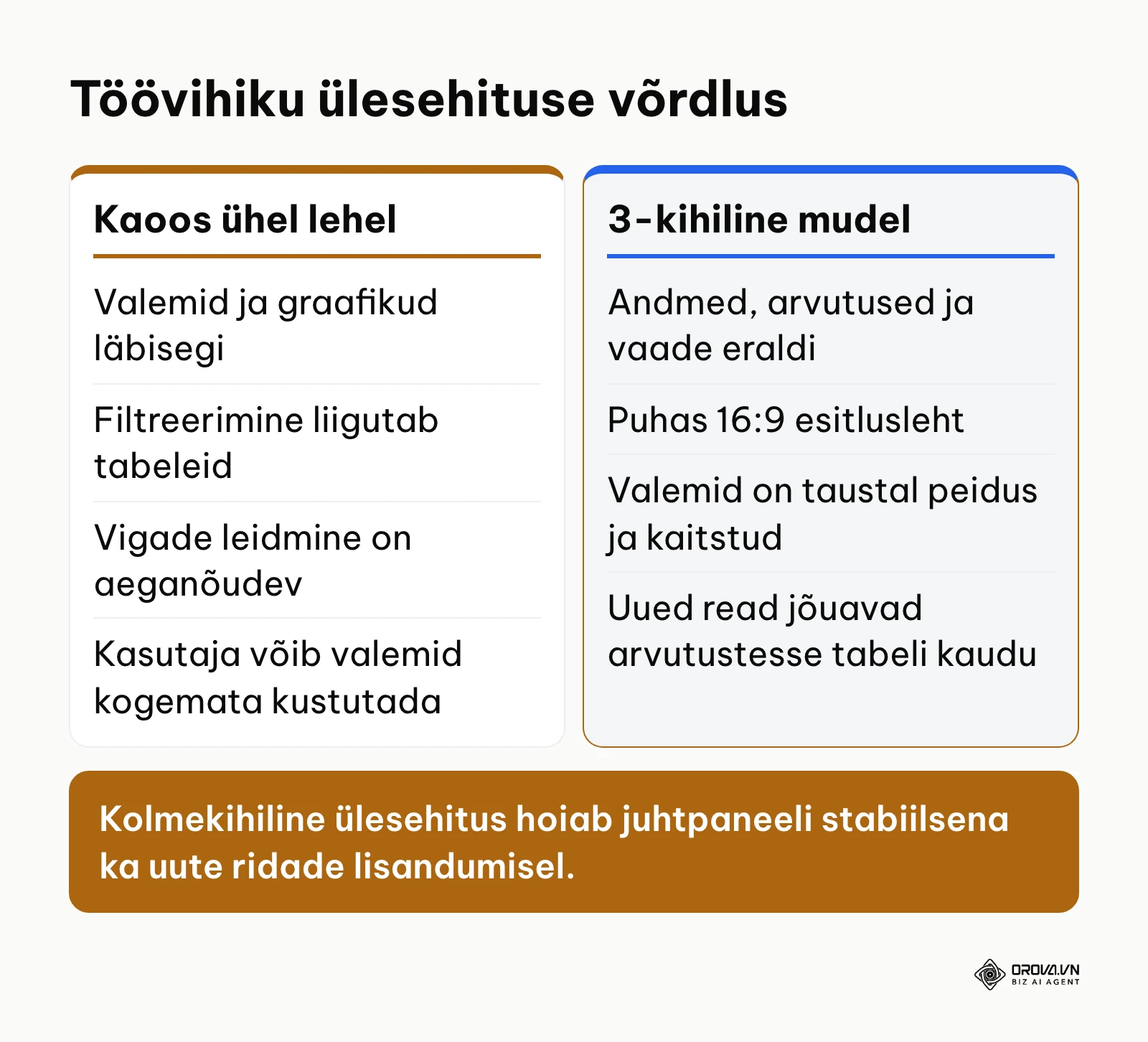 Võrdlusdiagramm kaootilise ühe lehe lahenduse ja professionaalse kolmekihilise mudeli vahel