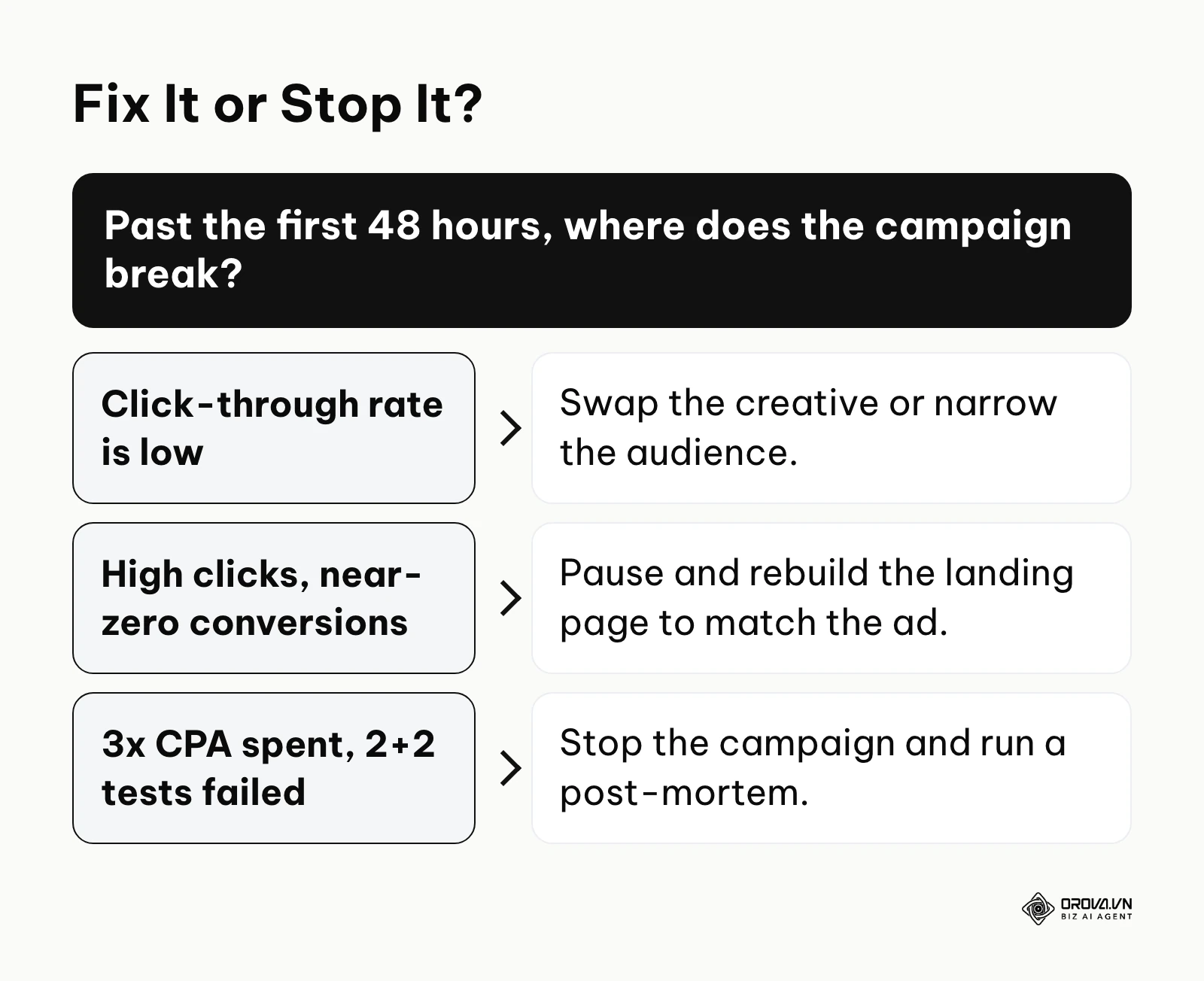 Decision framework for fixing or stopping an underperforming campaign