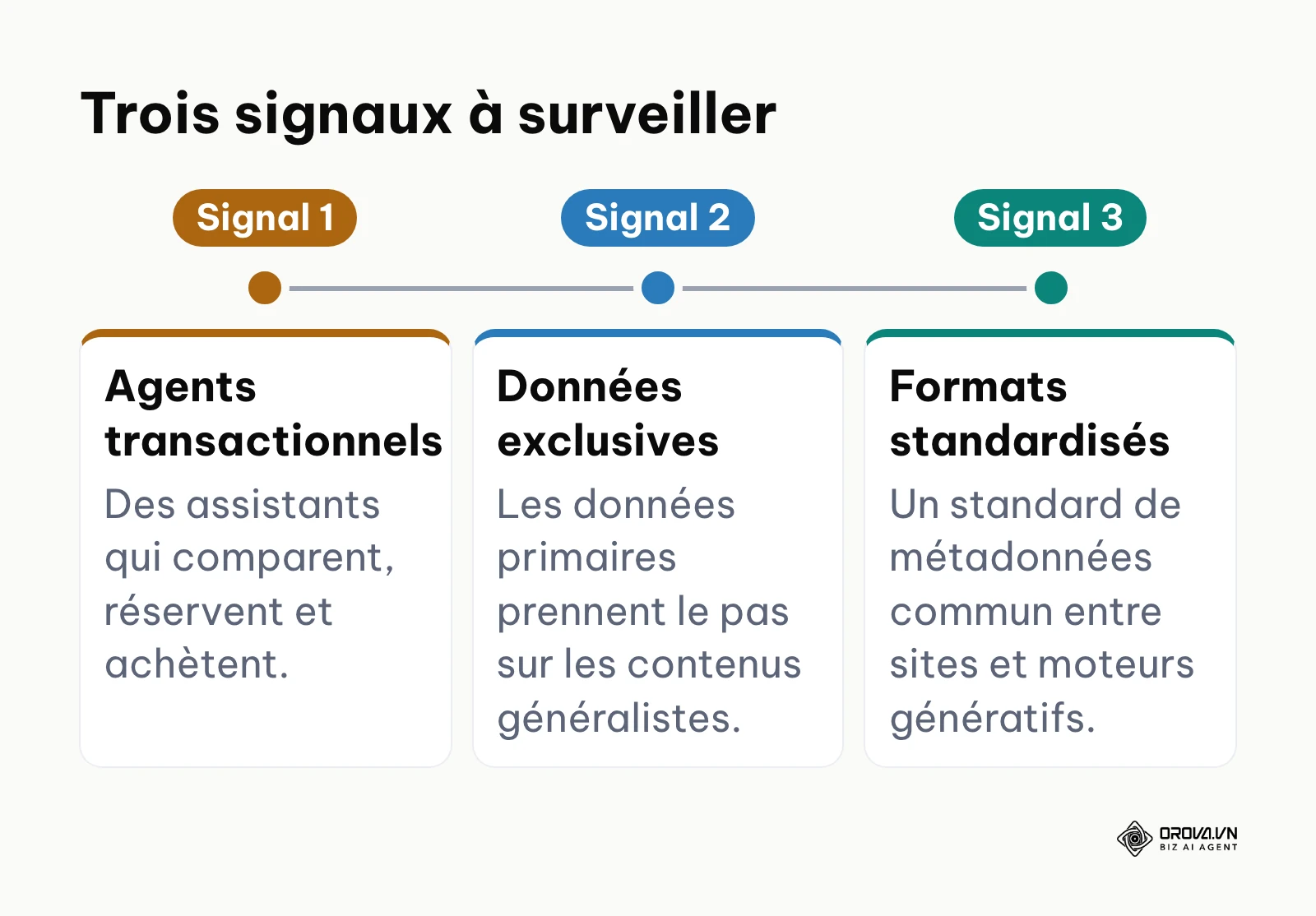 Les trois signaux identifiés par l'auteur : agents transactionnels, données exclusives et formats standardisés.