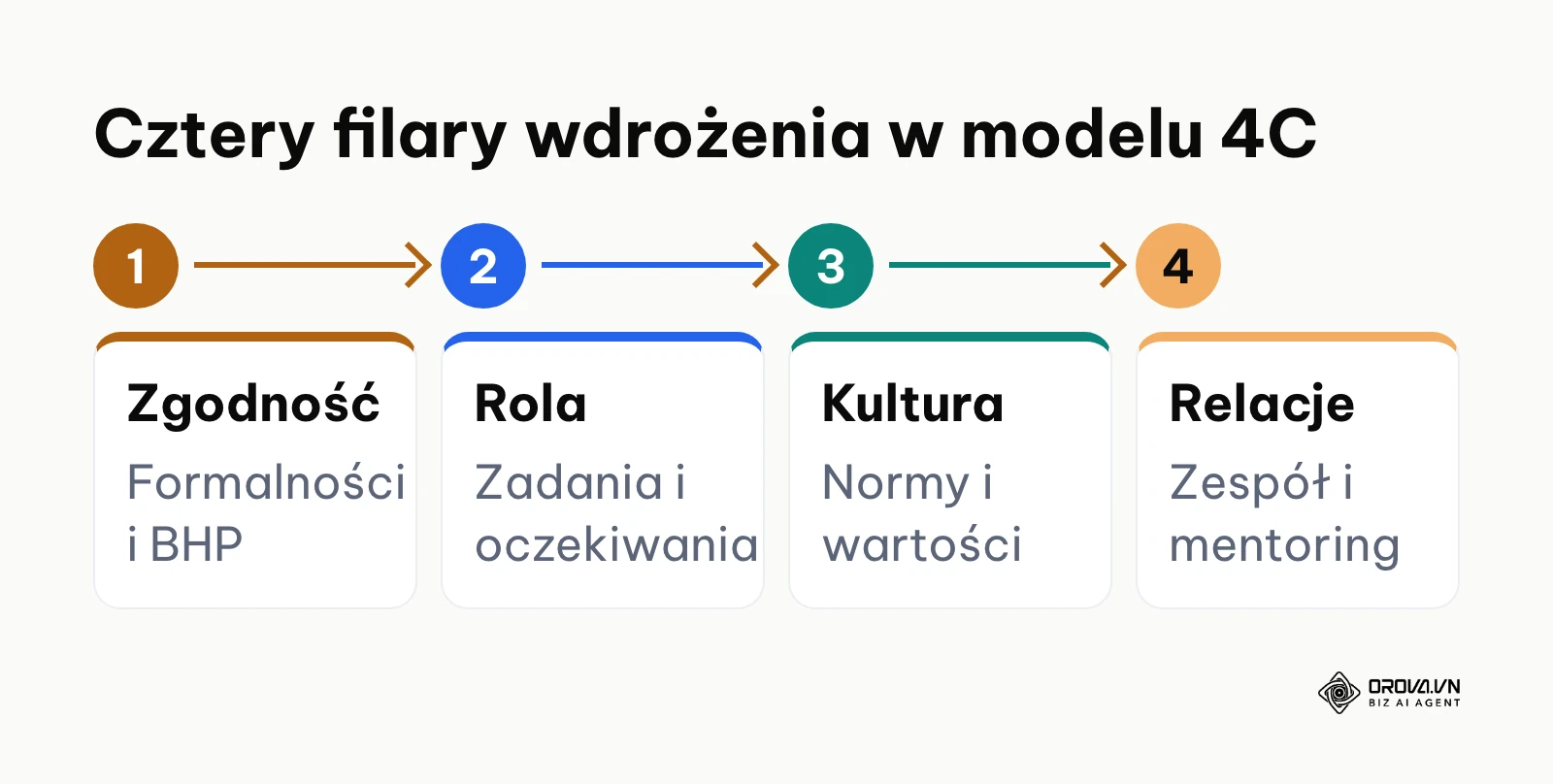 Diagram czterech filarów onboardingu 4C: procedury, rola, kultura i relacje.