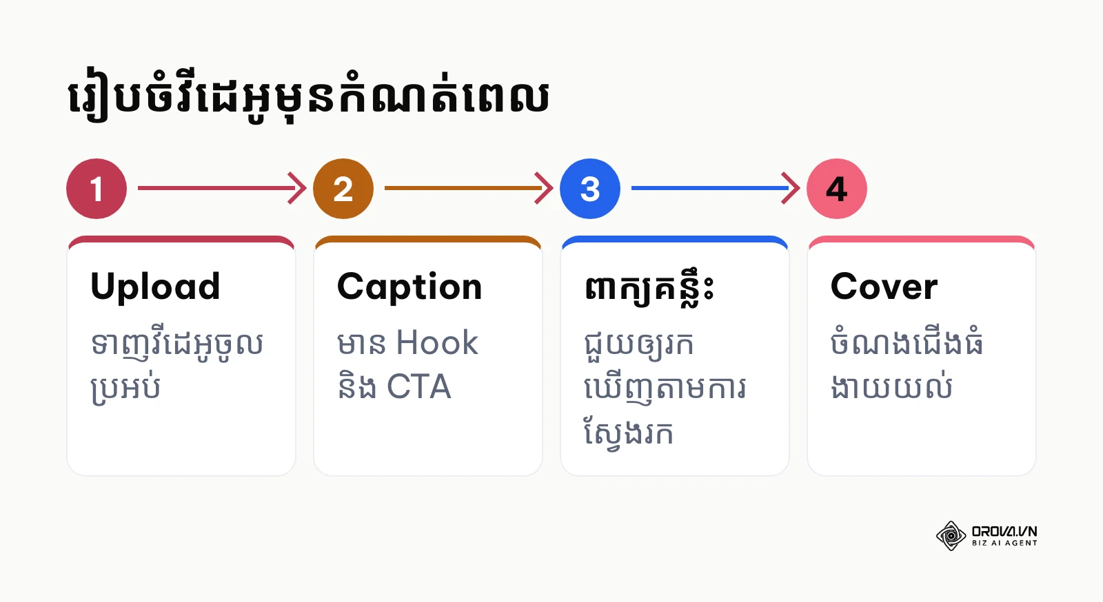 ជំហាន Upload, Caption, ពាក្យគន្លឹះ និង Cover មុនកំណត់ពេលវីដេអូ TikTok