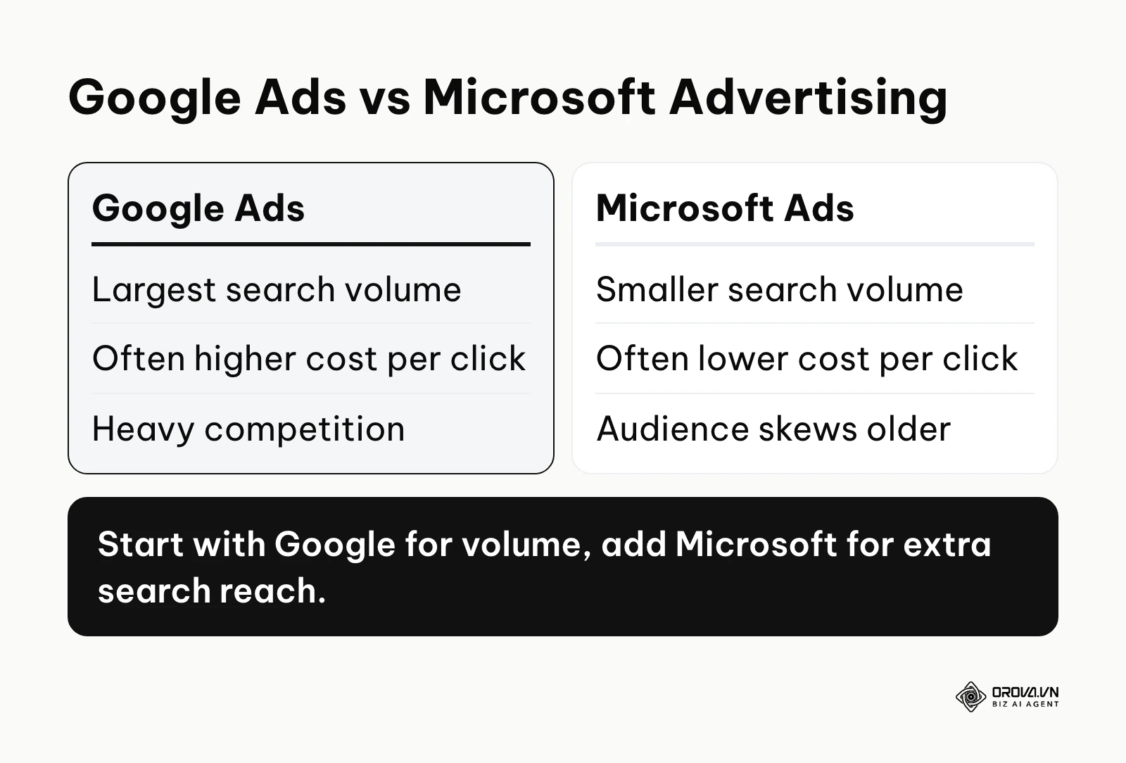 Comparison table between Google Ads and Microsoft Advertising highlighting volume versus cost.