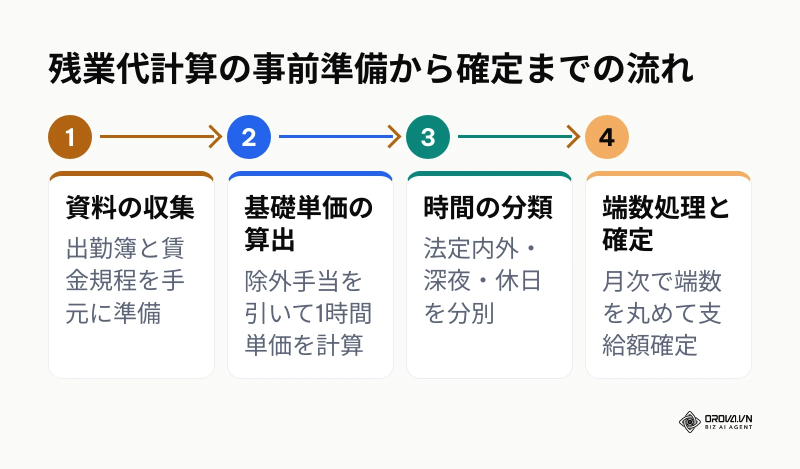 残業代計算の事前準備から確定までの4つのプロセスを示すフロー図
