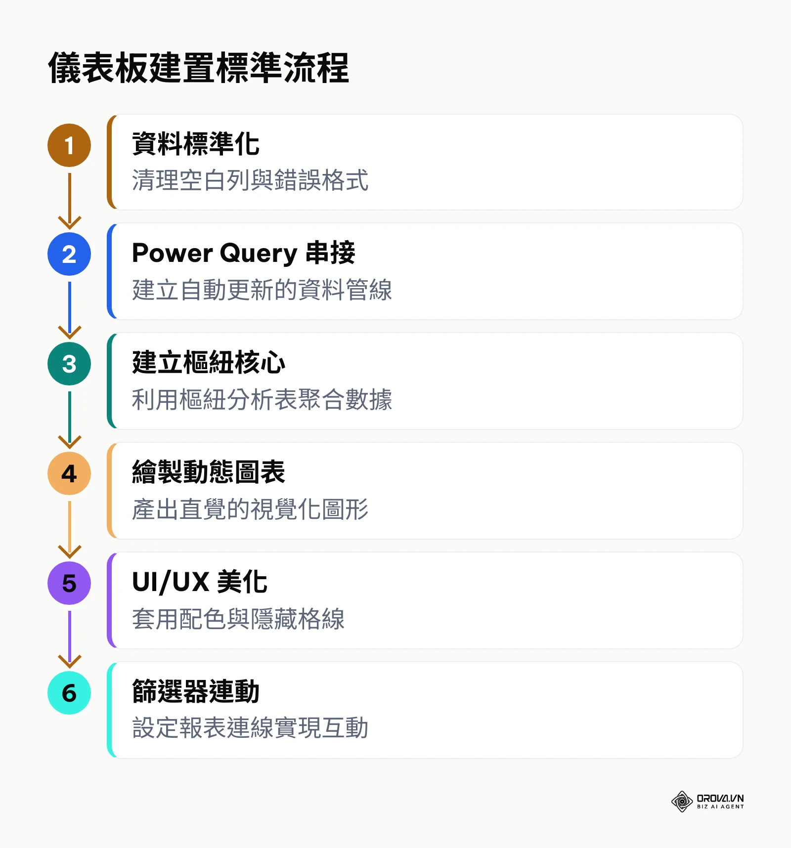 從零打造 Excel 儀表板的 6 個標準步驟流程圖