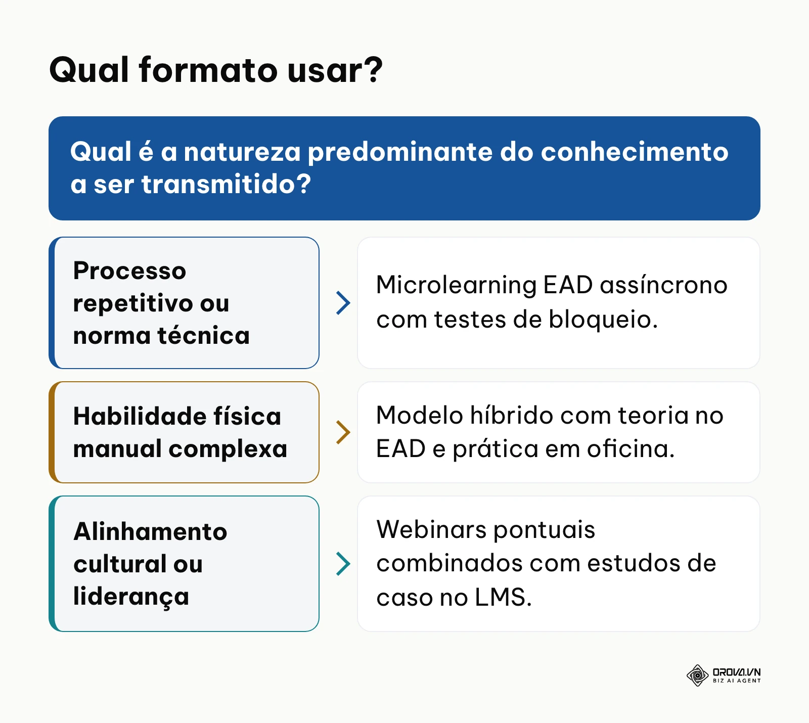 Quadro de decisão para selecionar a abordagem ideal de capacitação corporativa digital.