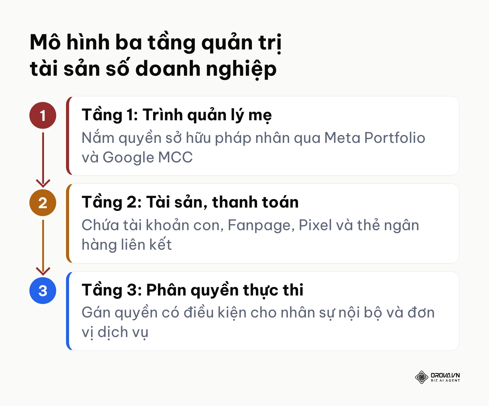 Sơ đồ quy trình ba tầng từ tài khoản quản trị mẹ đến tài sản số và nhân sự thực thi