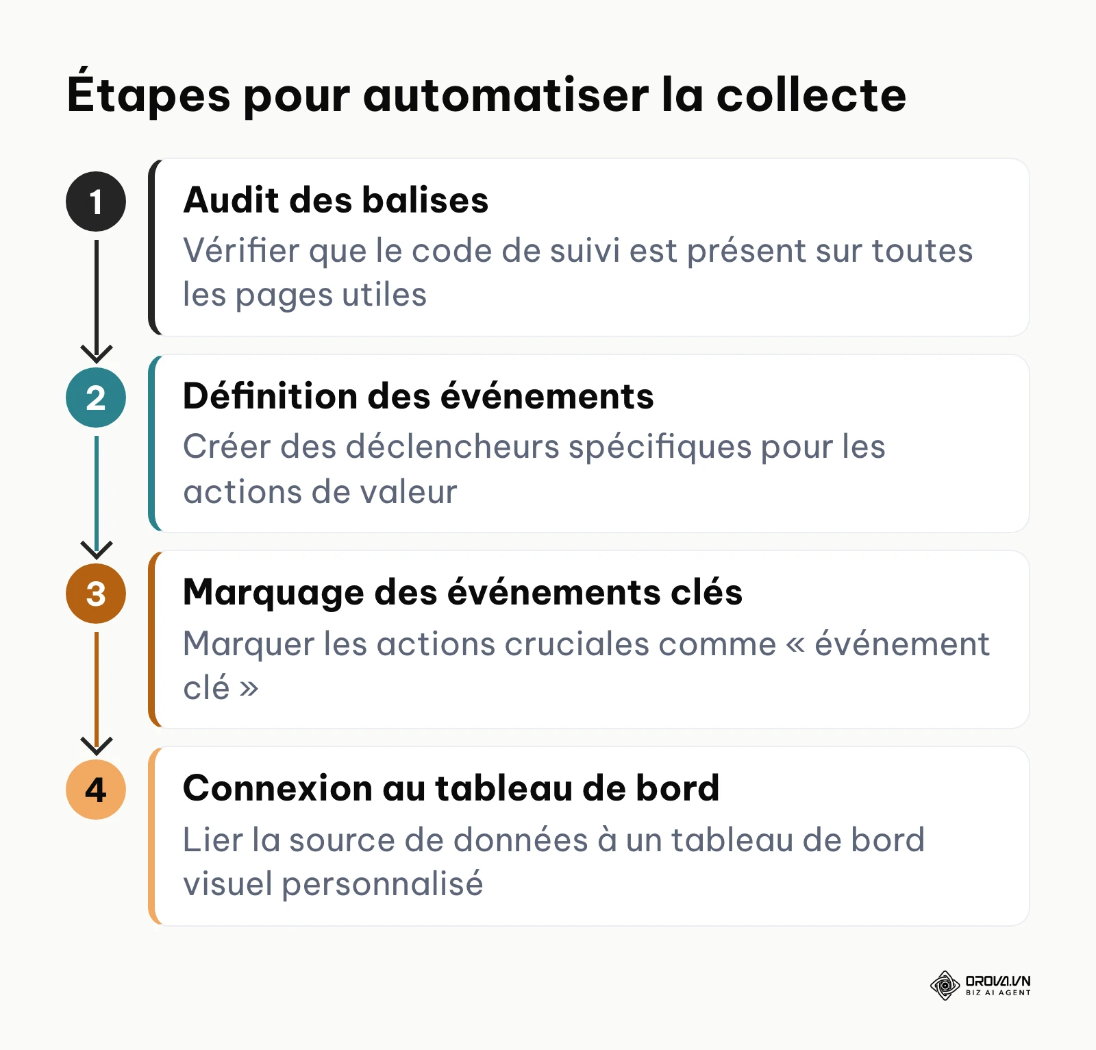 Processus en 4 étapes pour configurer le suivi analytique