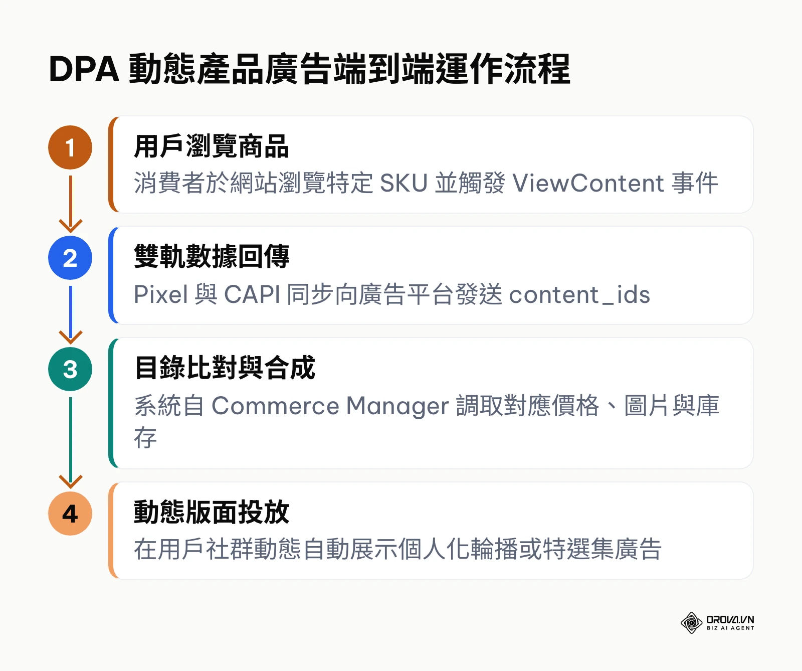 DPA 動態產品廣告端到端運作流程圖,呈現用戶瀏覽、數據回傳、目錄比對與個人化投放四個階段