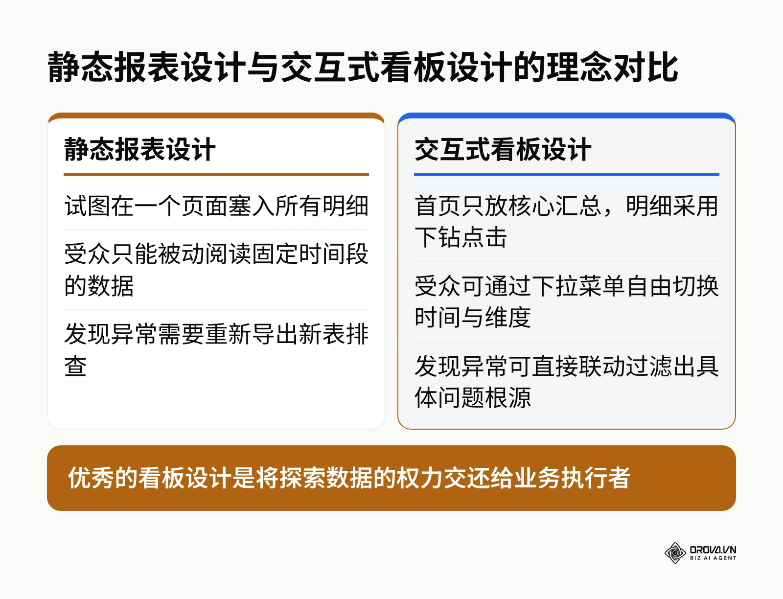 对比传统的静态报表设计思维与现代交互式数据看板设计理念的差异