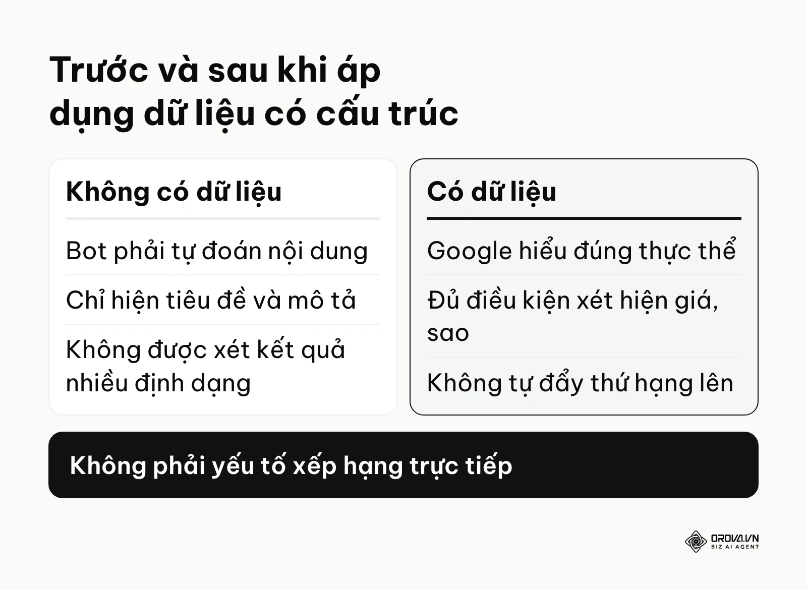 So sánh trước và sau khi có dữ liệu có cấu trúc