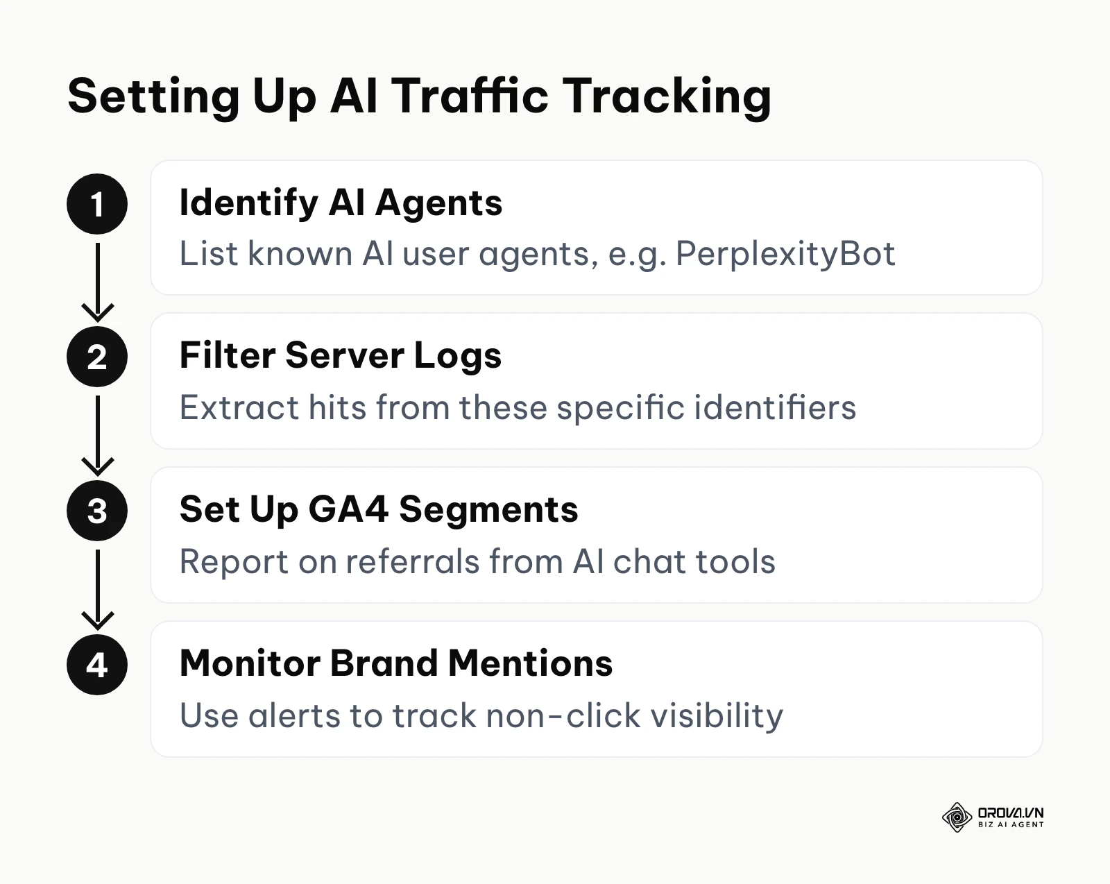 Step-by-step process for tracking AI-driven traffic and ROI