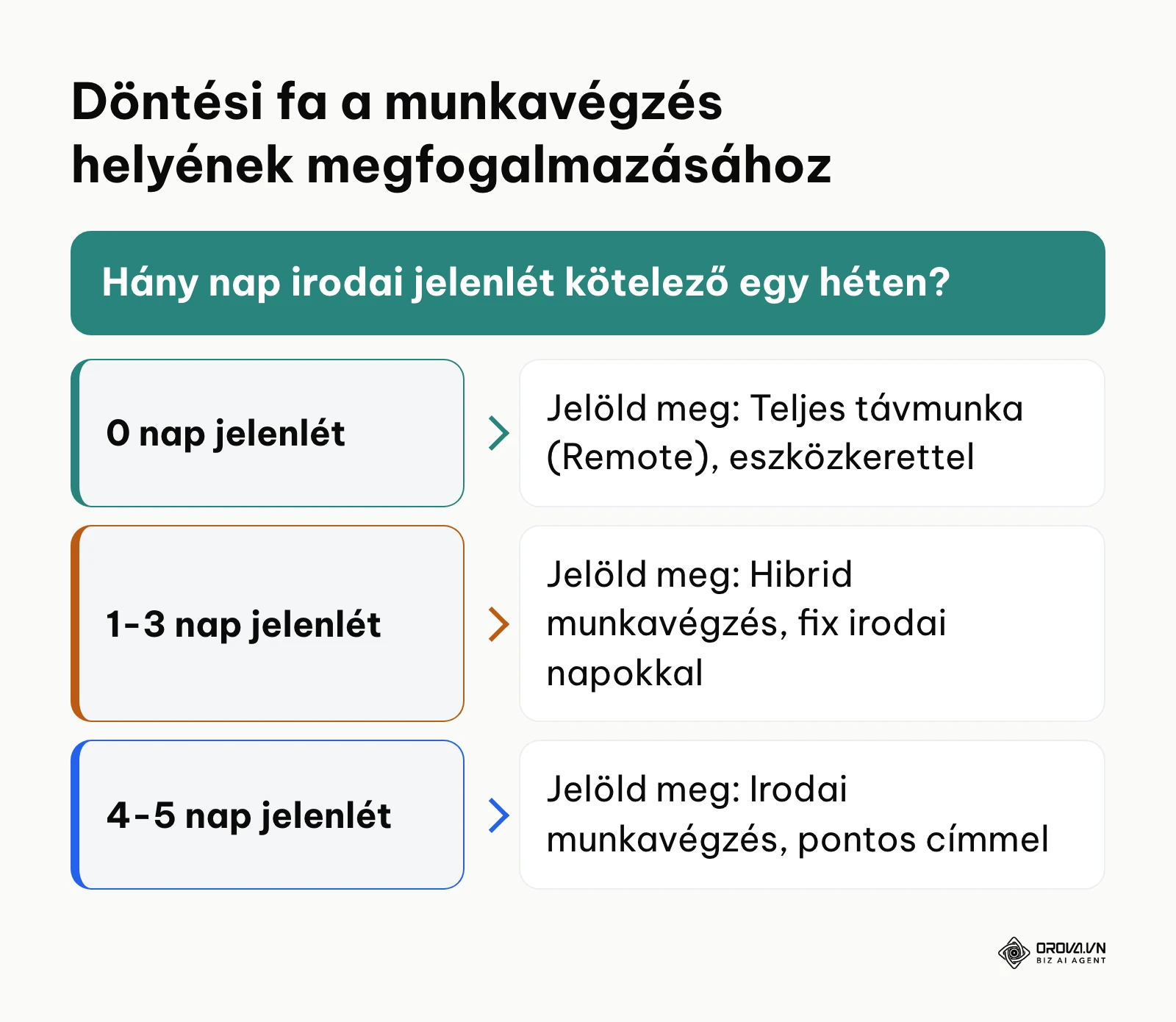 Döntési fa a munkavégzési hely helyes megnevezéséhez
